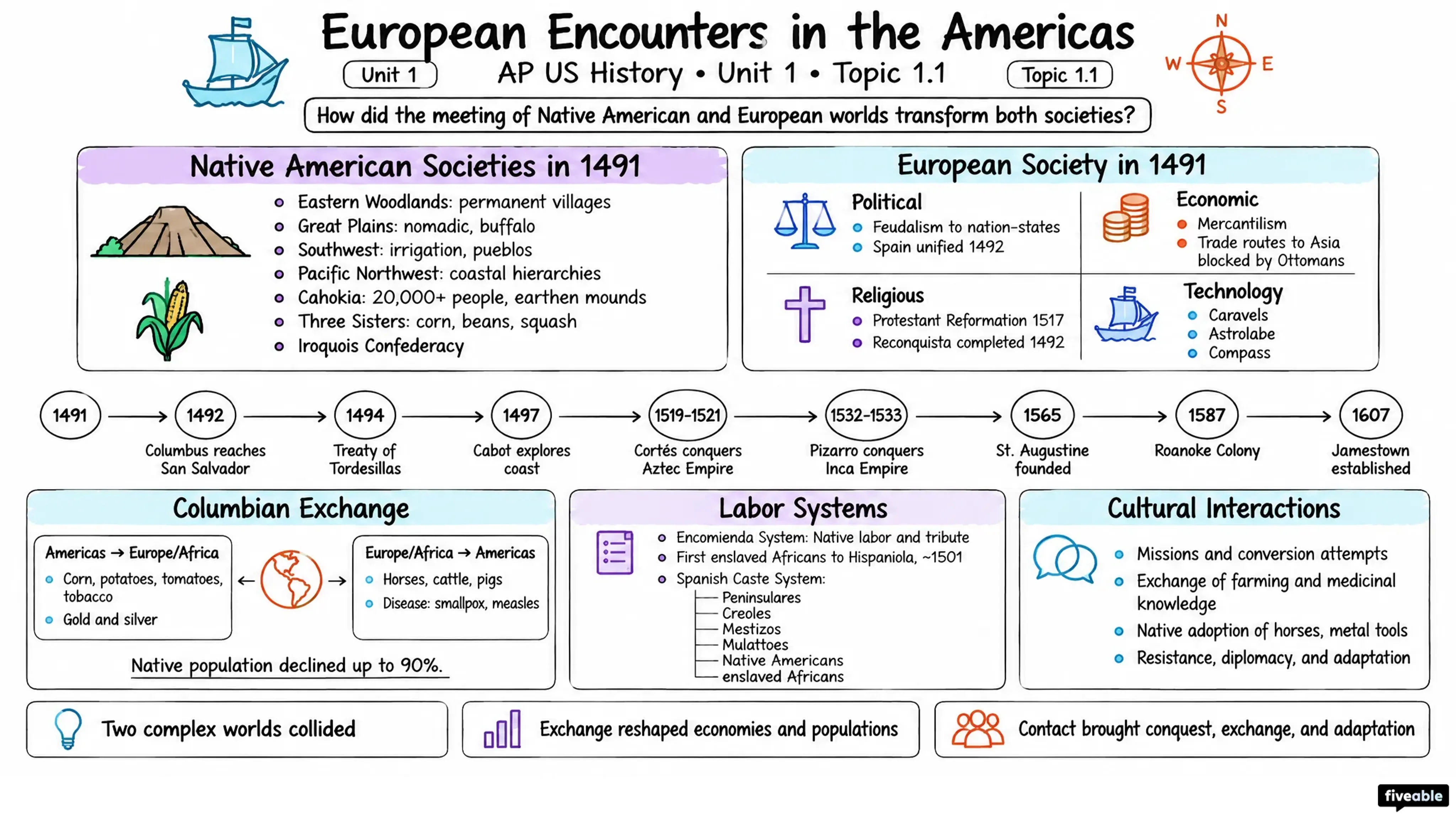 1.1 Context: European Encounters in the Americas - AP US History - Unit 1 visual cheatsheet