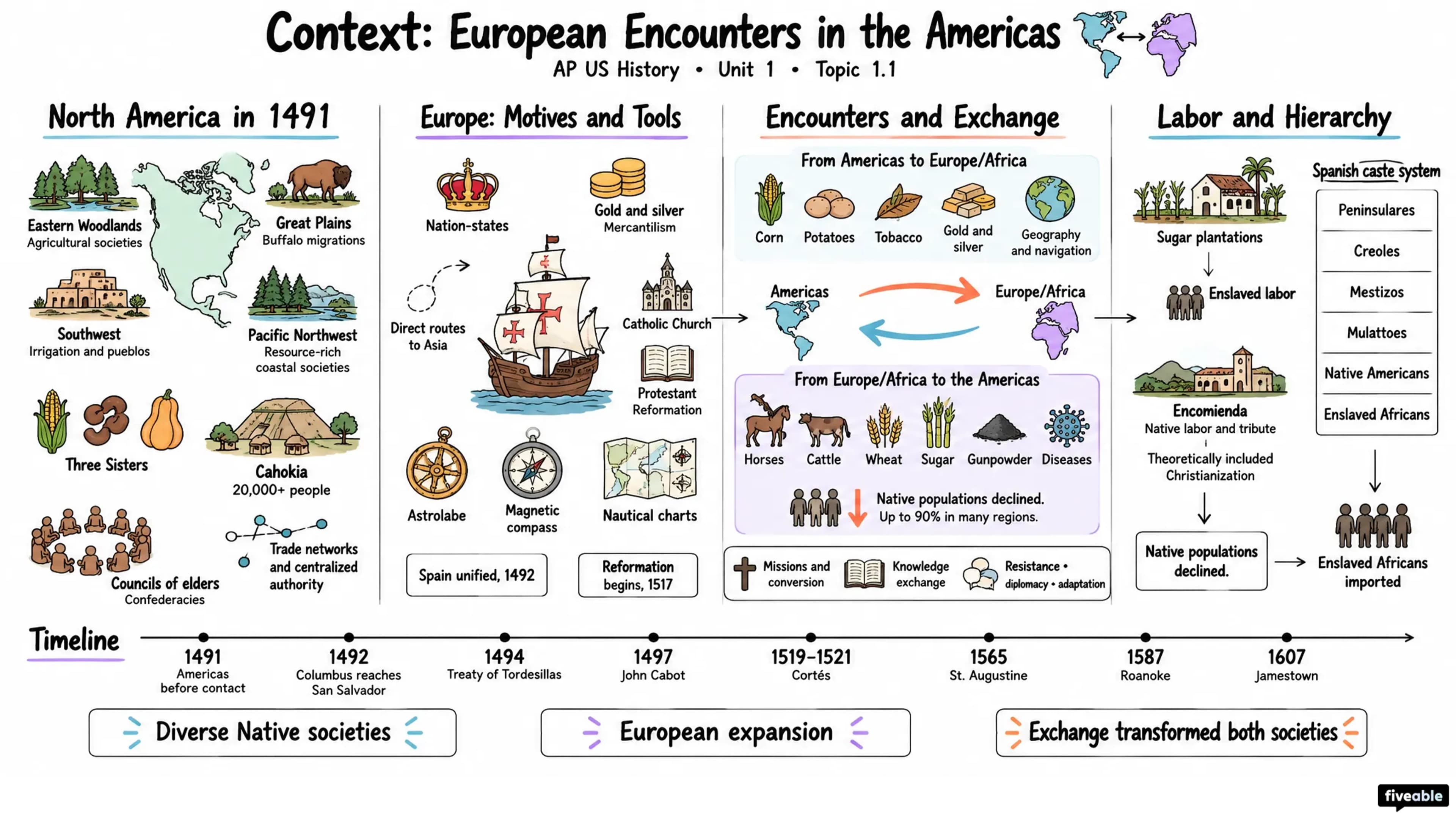 1.1 Context: European Encounters in the Americas - AP US History - Unit 1 visual cheatsheet
