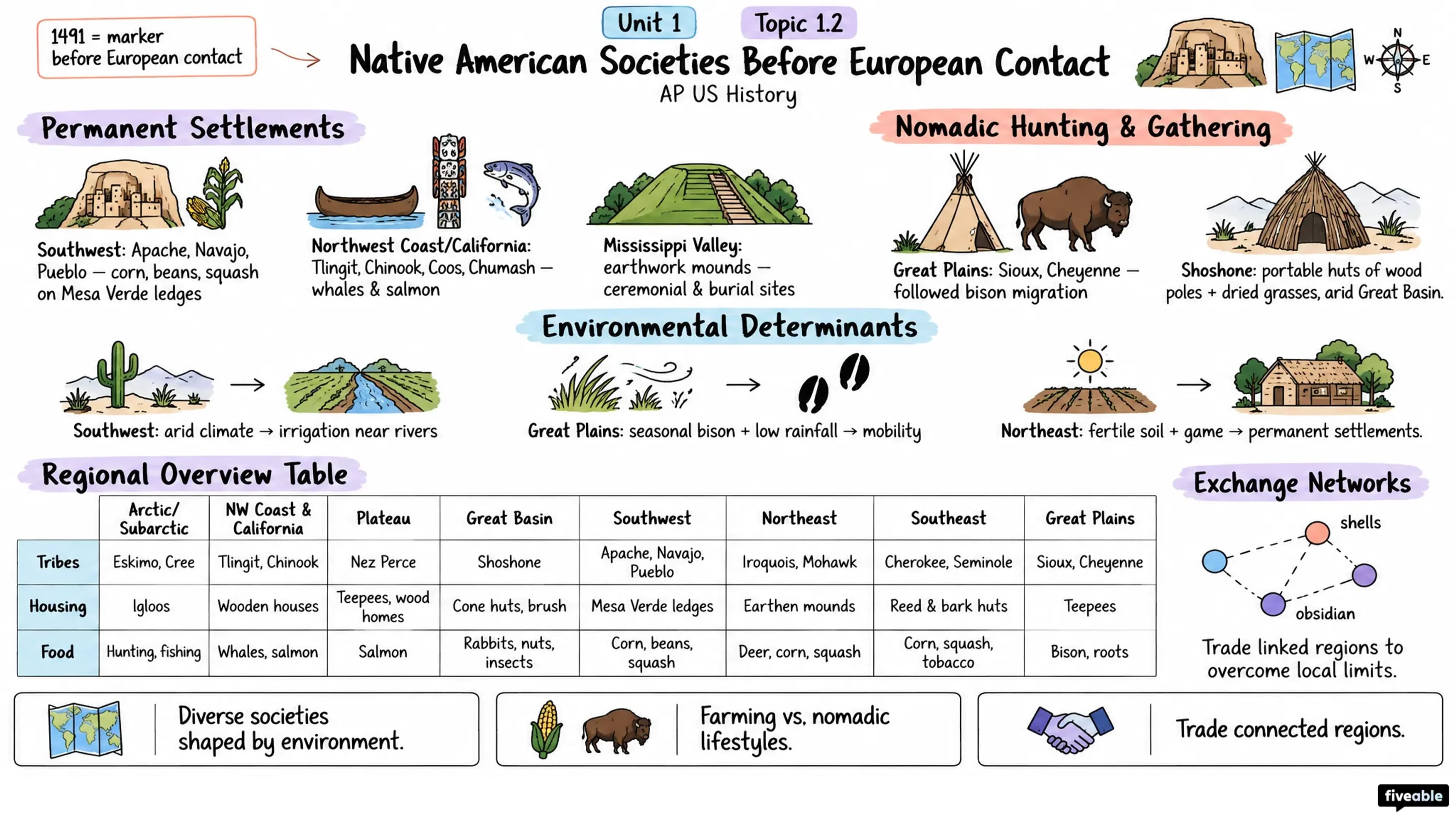 1.2 Native American Societies Before European Contact - AP US History - Unit 1 visual cheatsheet