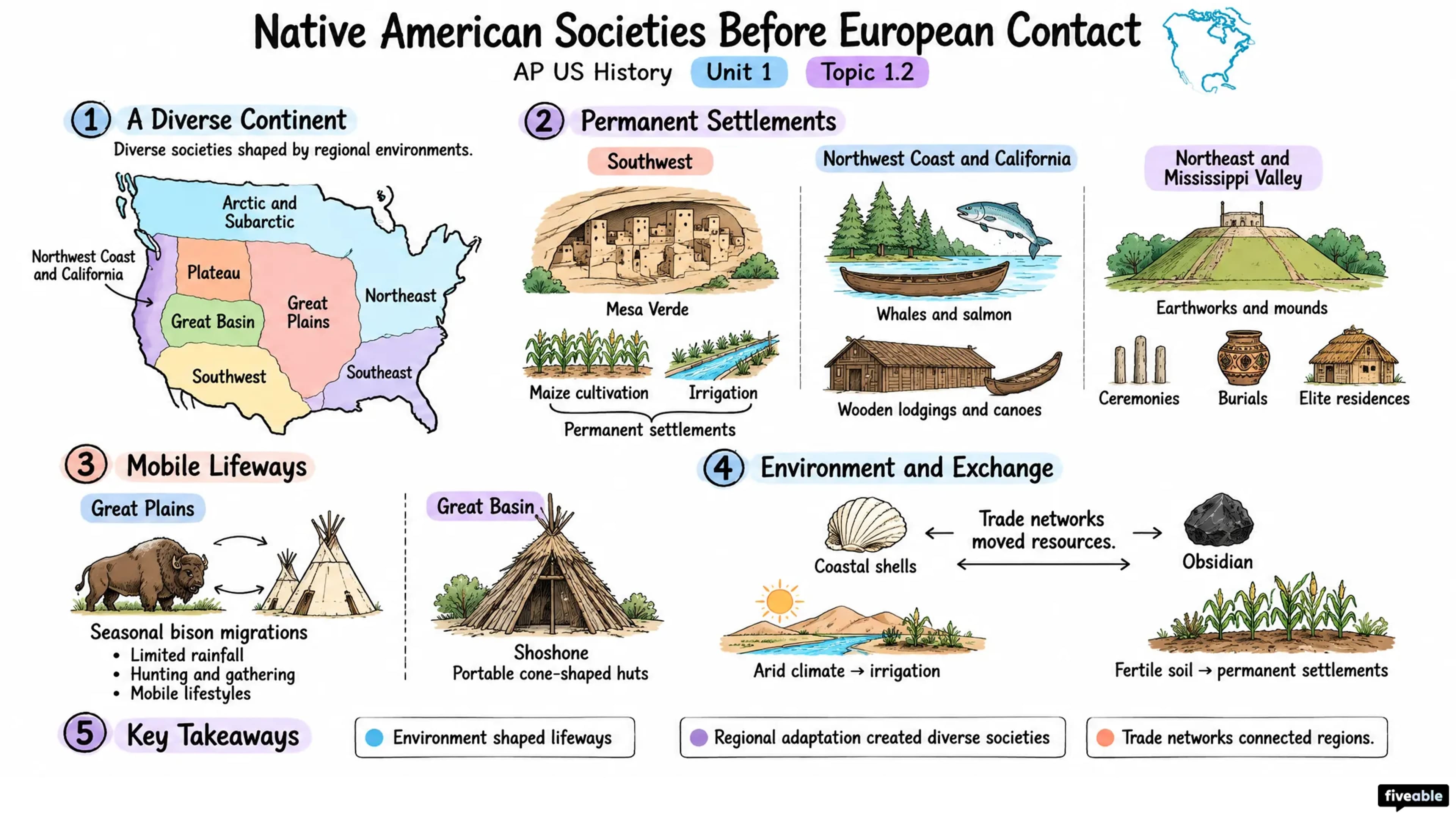 1.2 Native American Societies Before European Contact - AP US History - Unit 1 visual cheatsheet