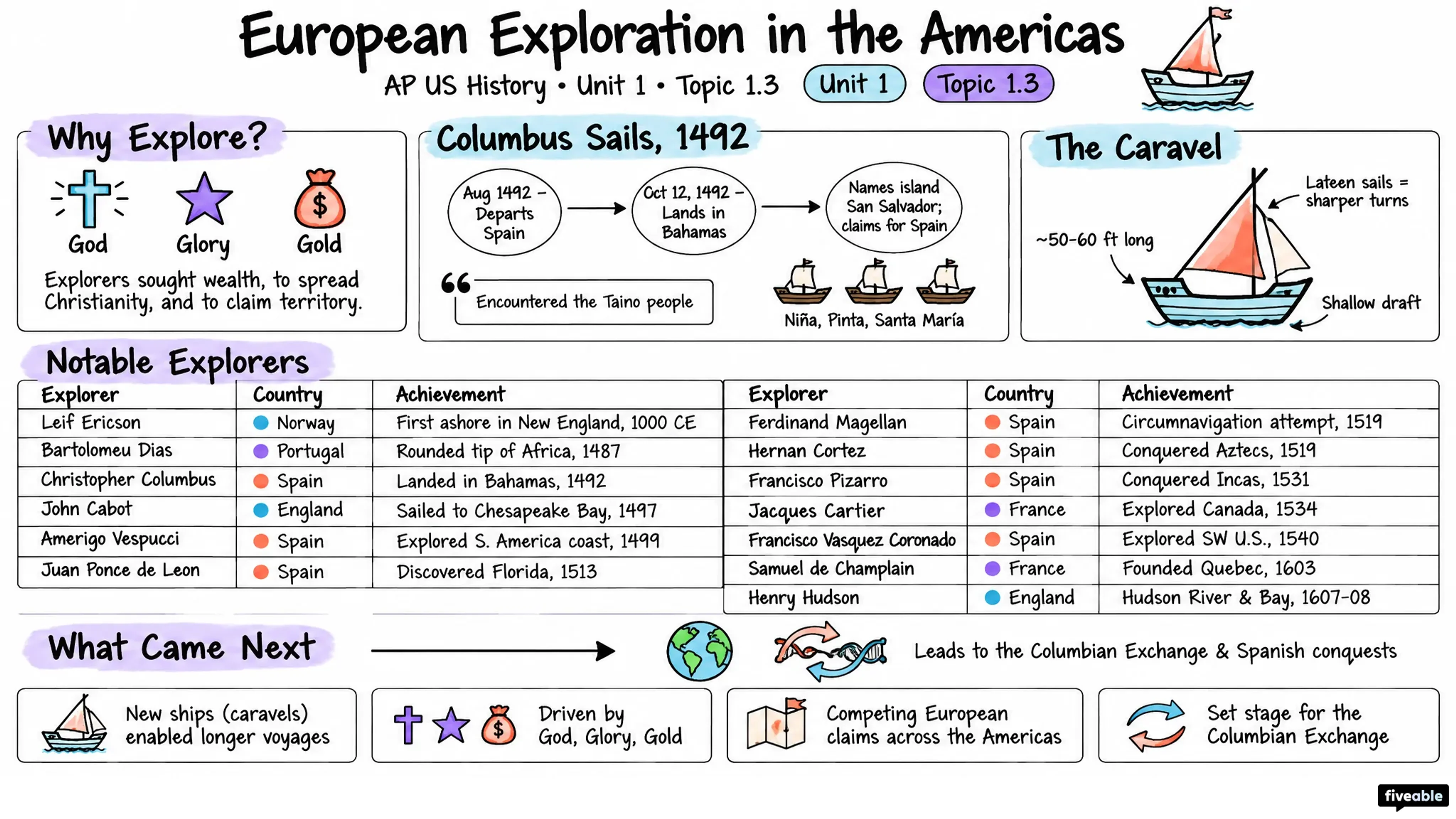 1.3 European Exploration in the Americas - AP US History - Unit 1 visual cheatsheet