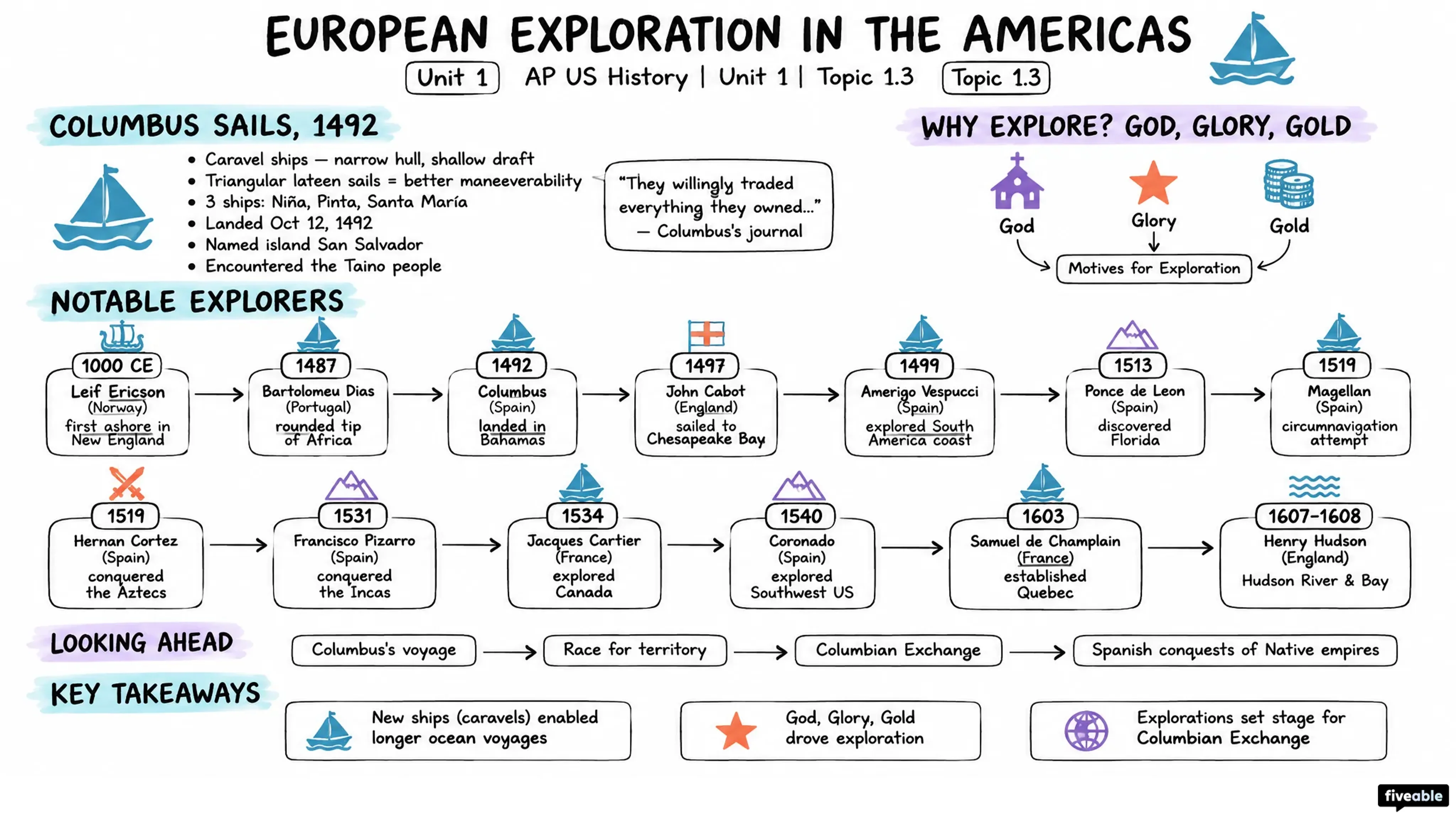 1.3 European Exploration in the Americas - AP US History - Unit 1 visual cheatsheet