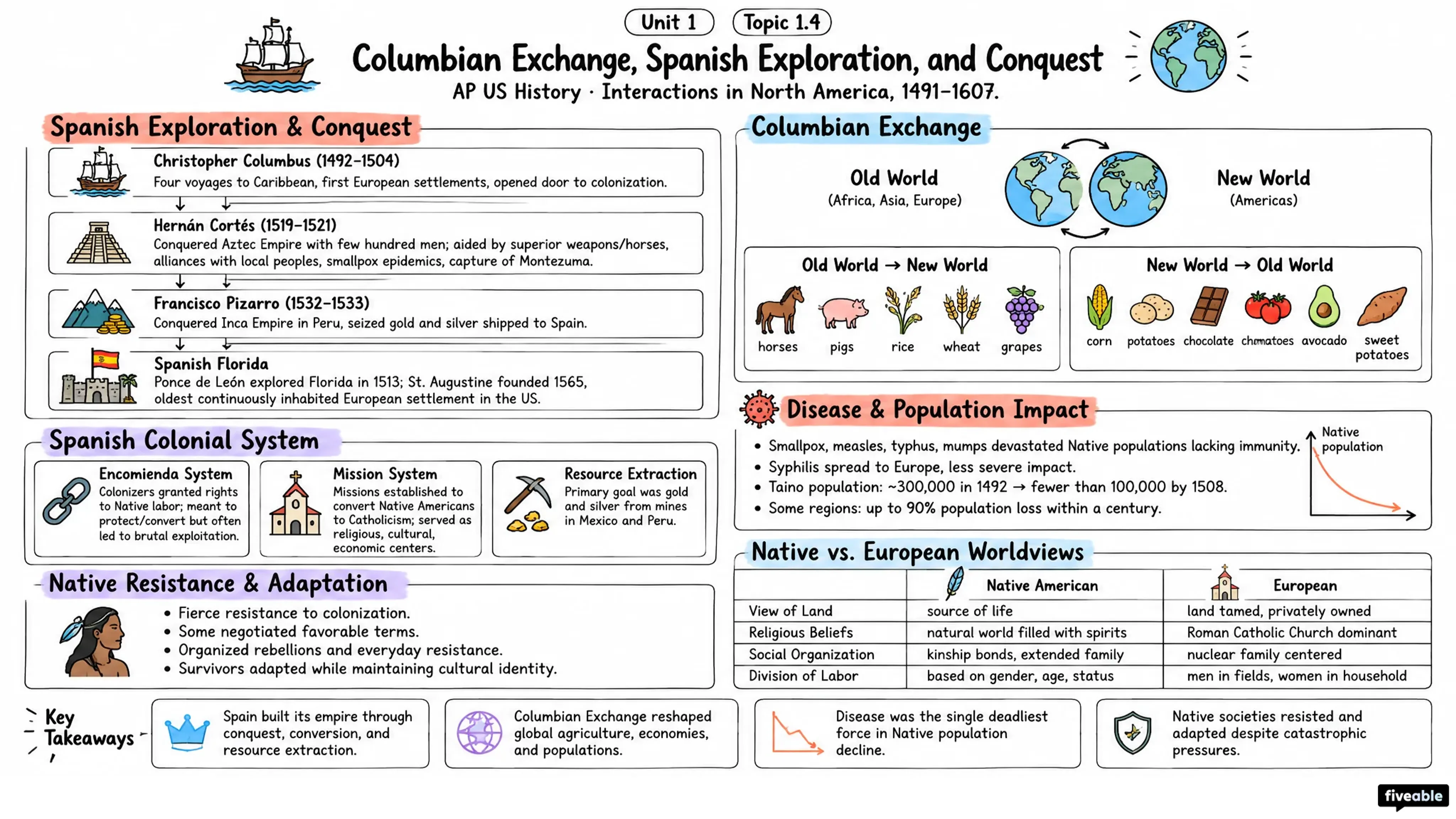 1.4 Columbian Exchange, Spanish Exploration, and Conquest - AP US History - Unit 1 visual cheatsheet