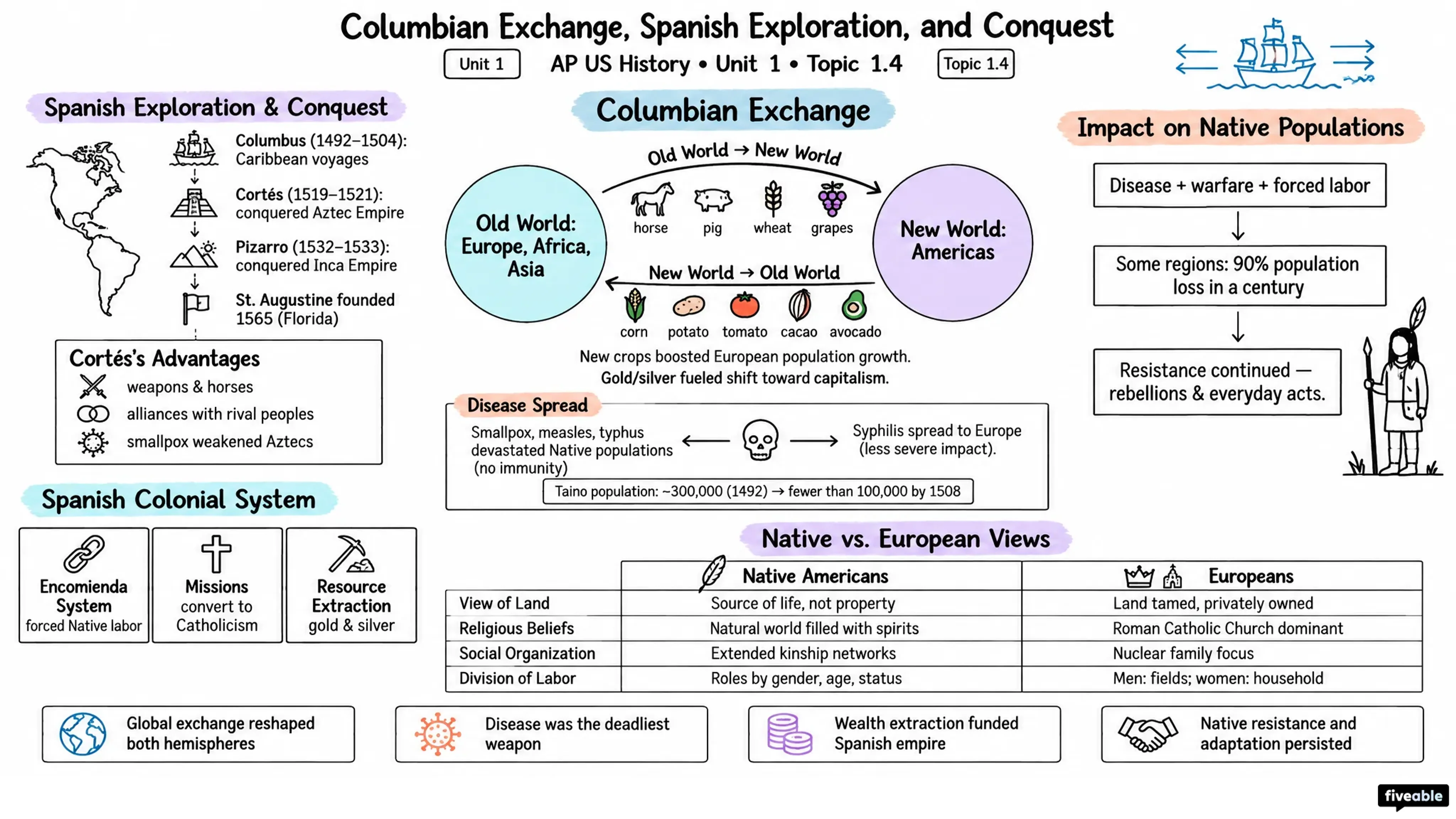 1.4 Columbian Exchange, Spanish Exploration, and Conquest - AP US History - Unit 1 visual cheatsheet