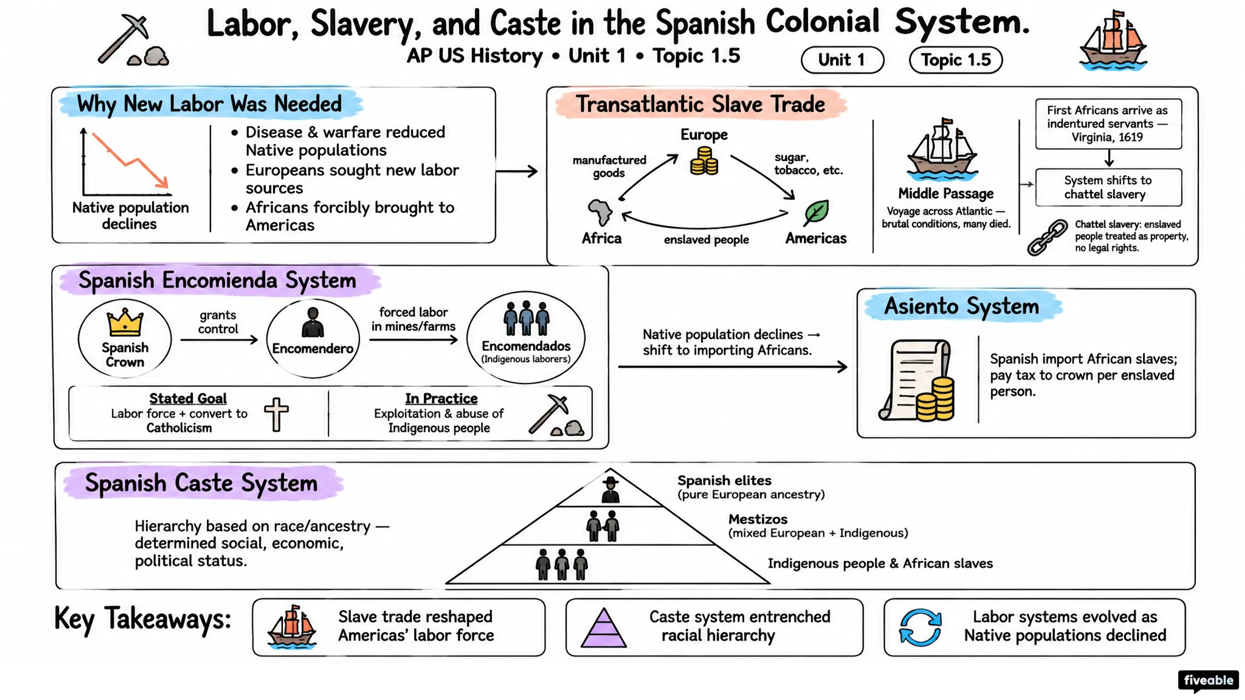 1.5 Labor, Slavery, and Caste in the Spanish Colonial System - AP US History - Unit 1 visual cheatsheet