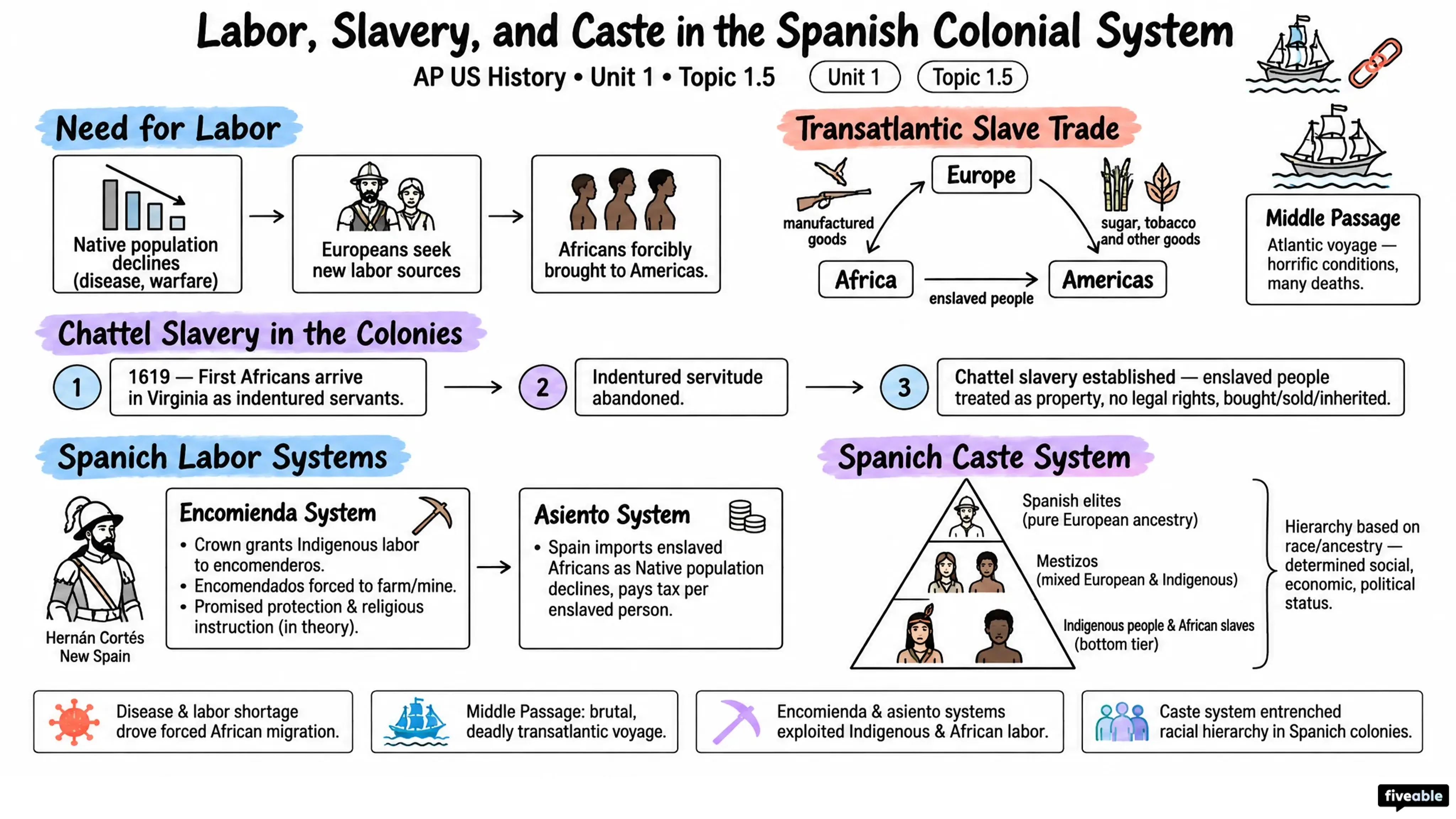 1.5 Labor, Slavery, and Caste in the Spanish Colonial System - AP US History - Unit 1 visual cheatsheet