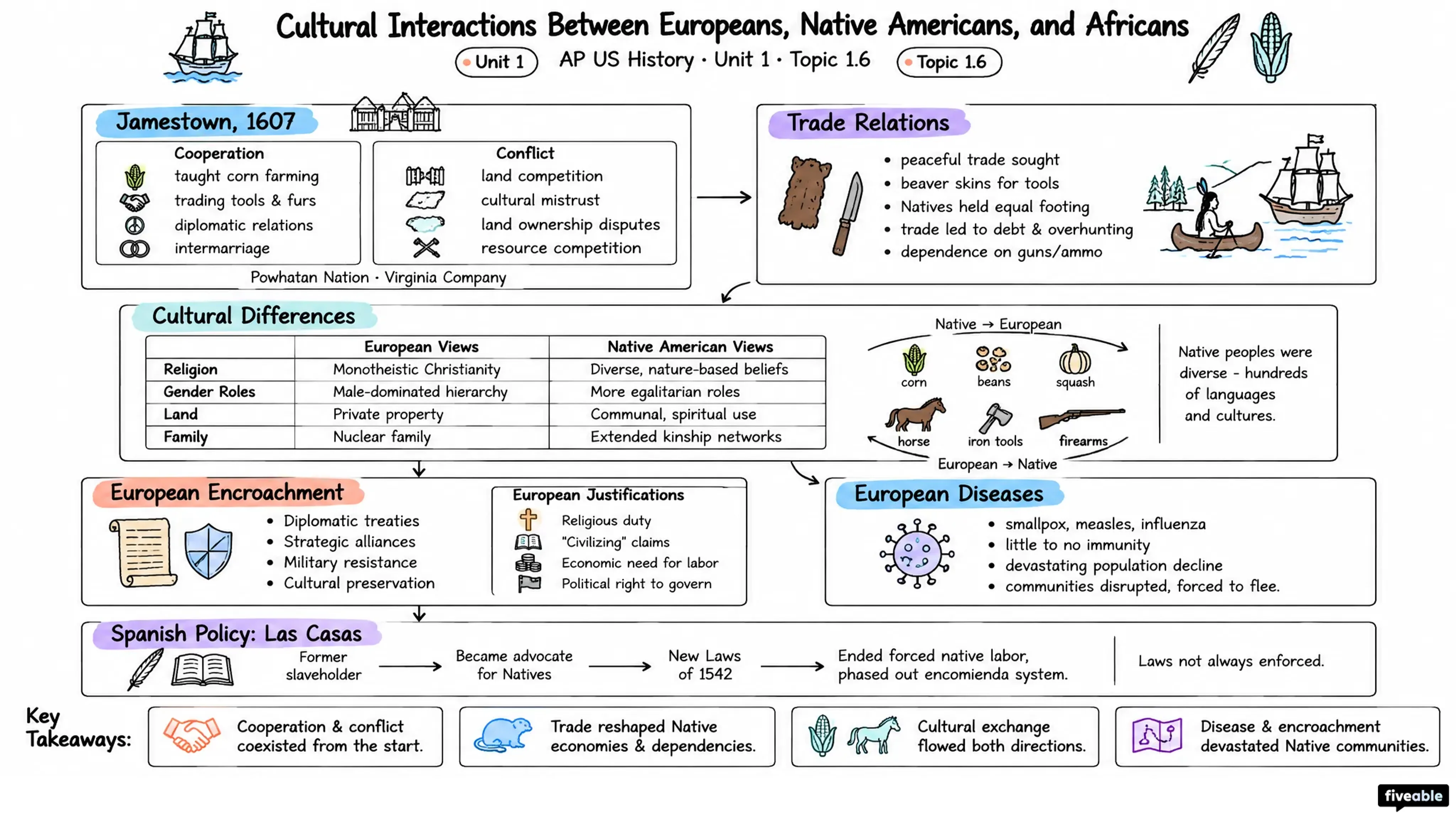 1.6 Cultural Interactions Between Europeans, Native Americans, and Africans - AP US History - Unit 1 visual cheatsheet