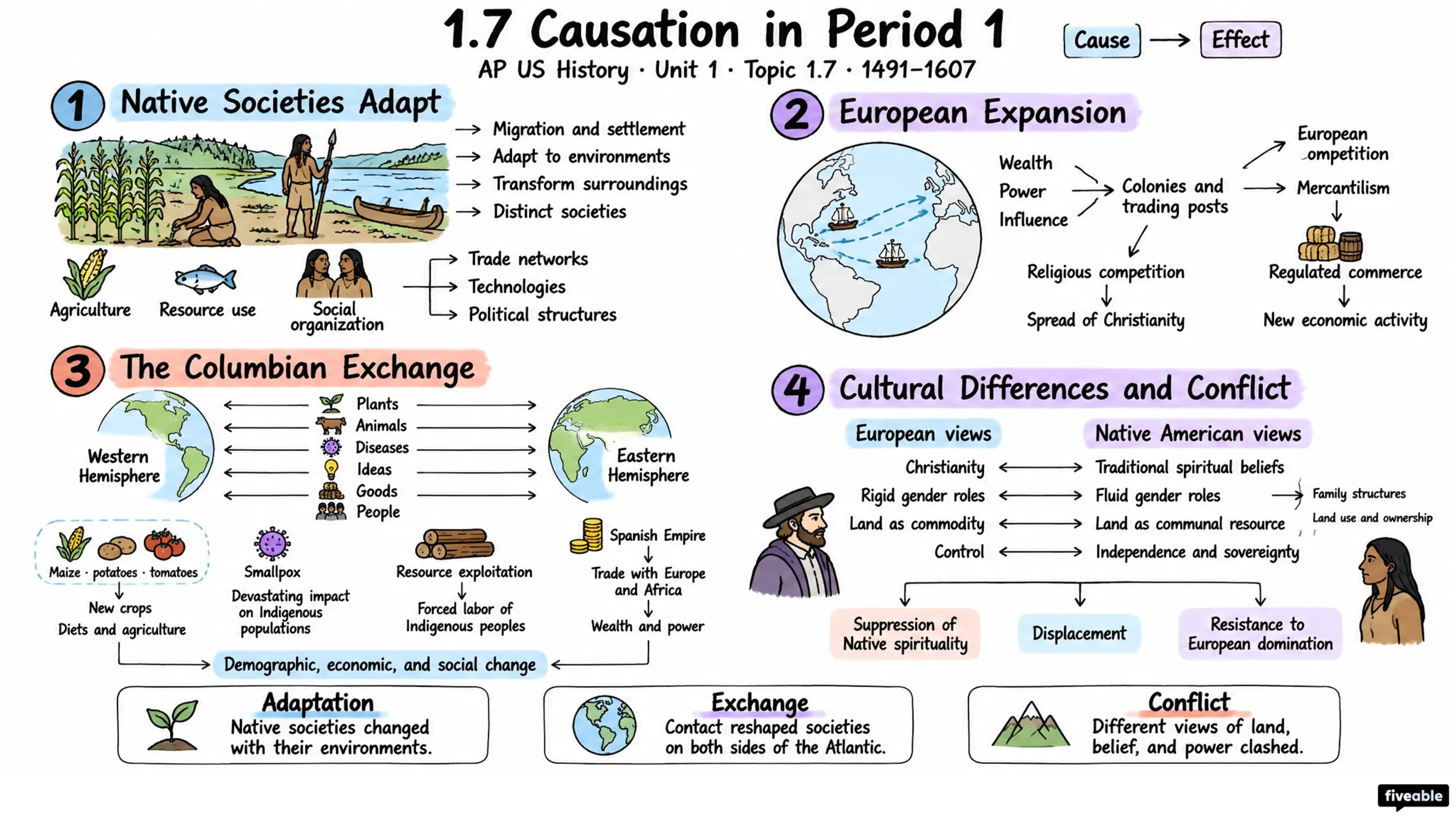 1.7 Causation in Period 1 - AP US History - Unit 1 visual cheatsheet
