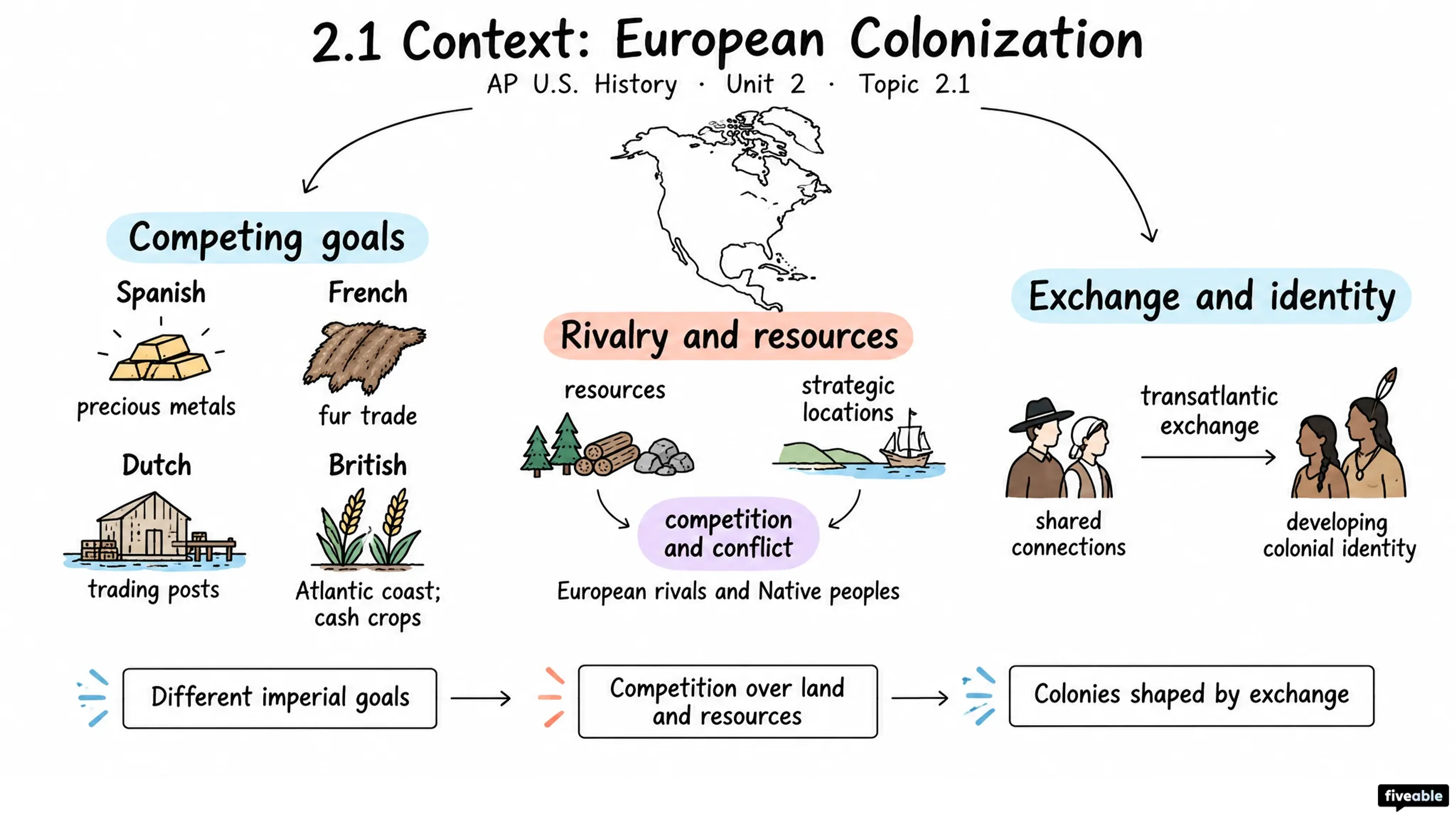 2.1 Context: European Colonization - AP US History - Unit 2 visual cheatsheet