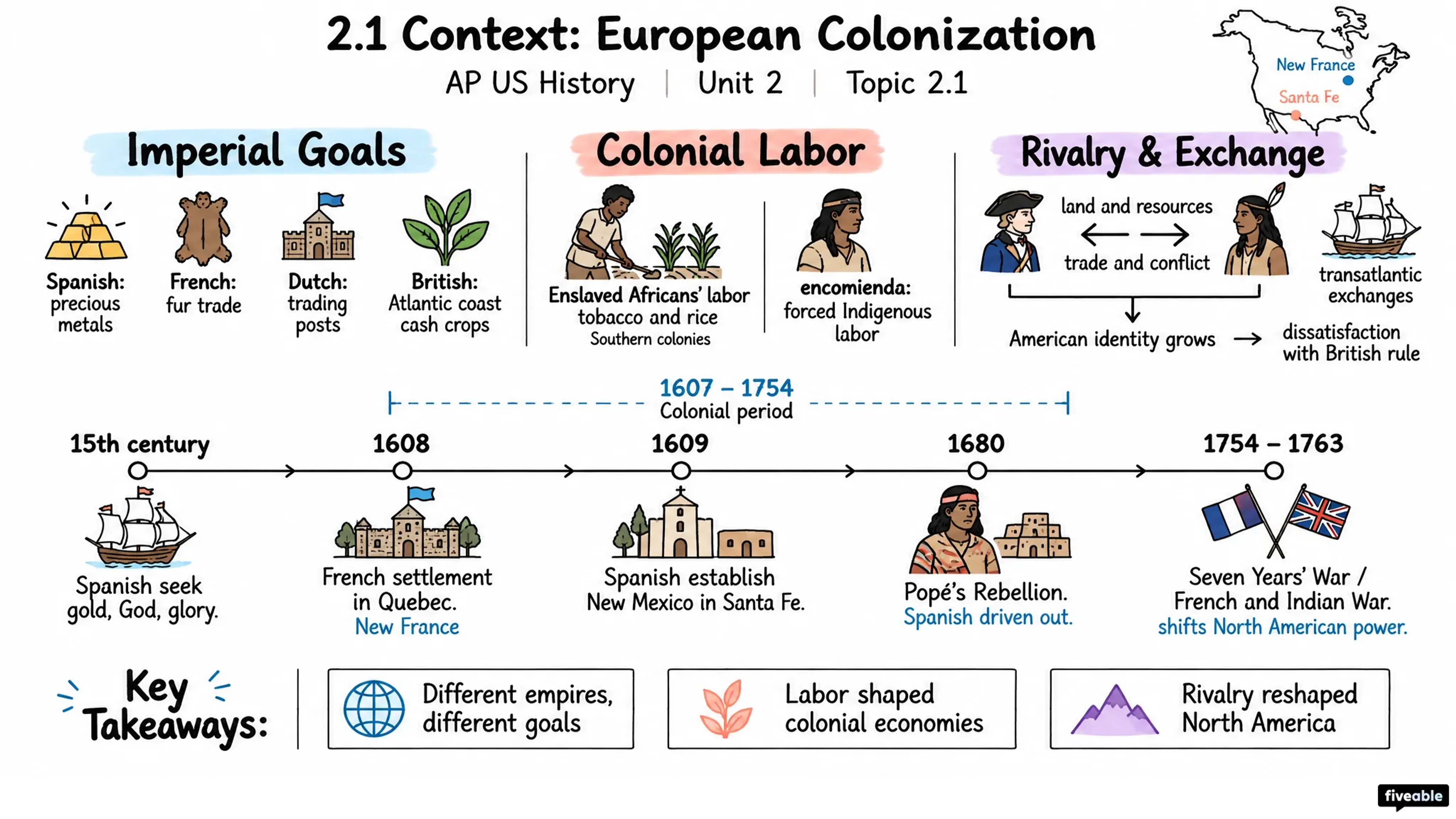 2.1 Context: European Colonization - AP US History - Unit 2 visual cheatsheet