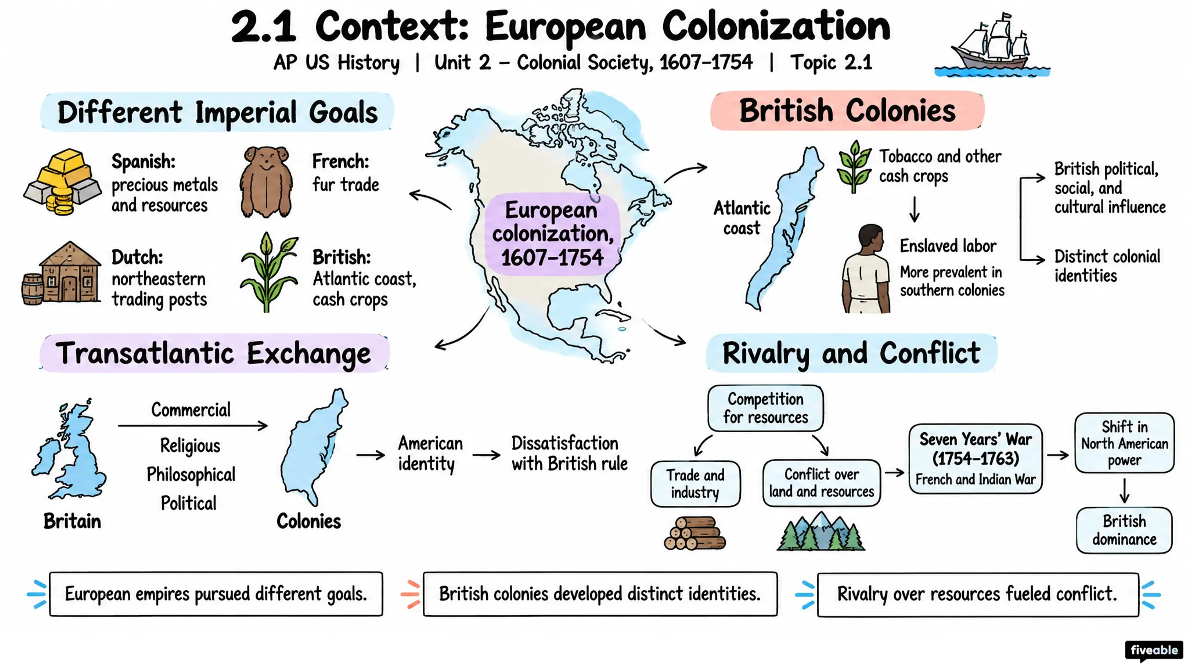 2.1 Context: European Colonization - AP US History - Unit 2 visual cheatsheet
