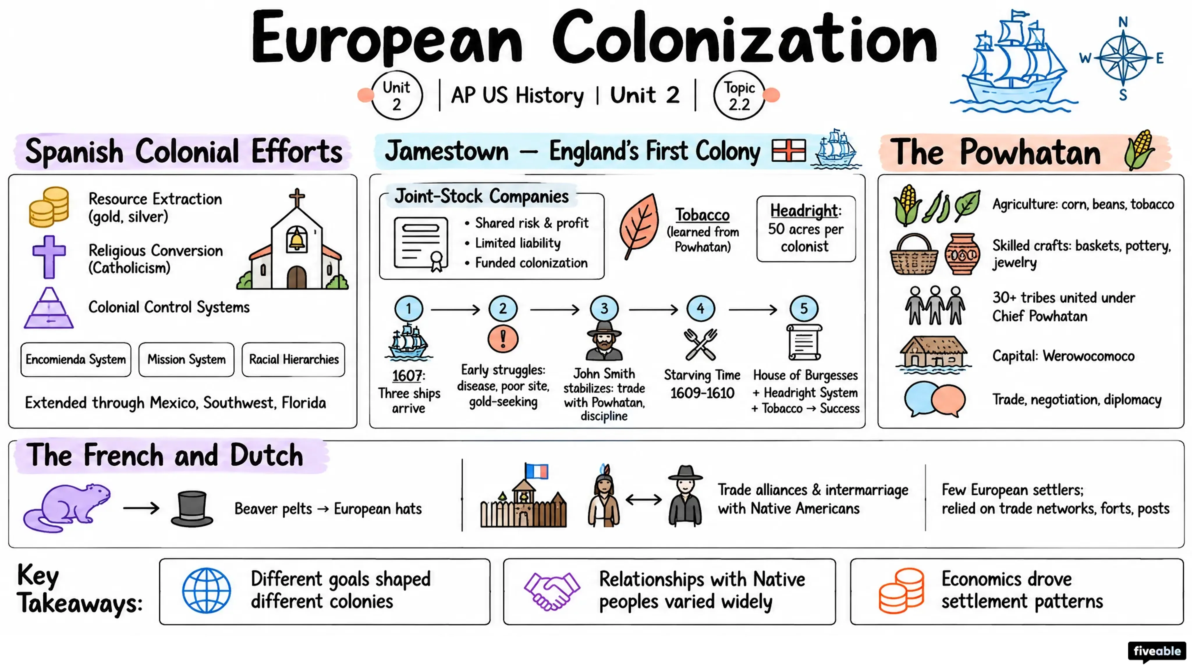 2.2 European Colonization - AP US History - Unit 2 visual cheatsheet