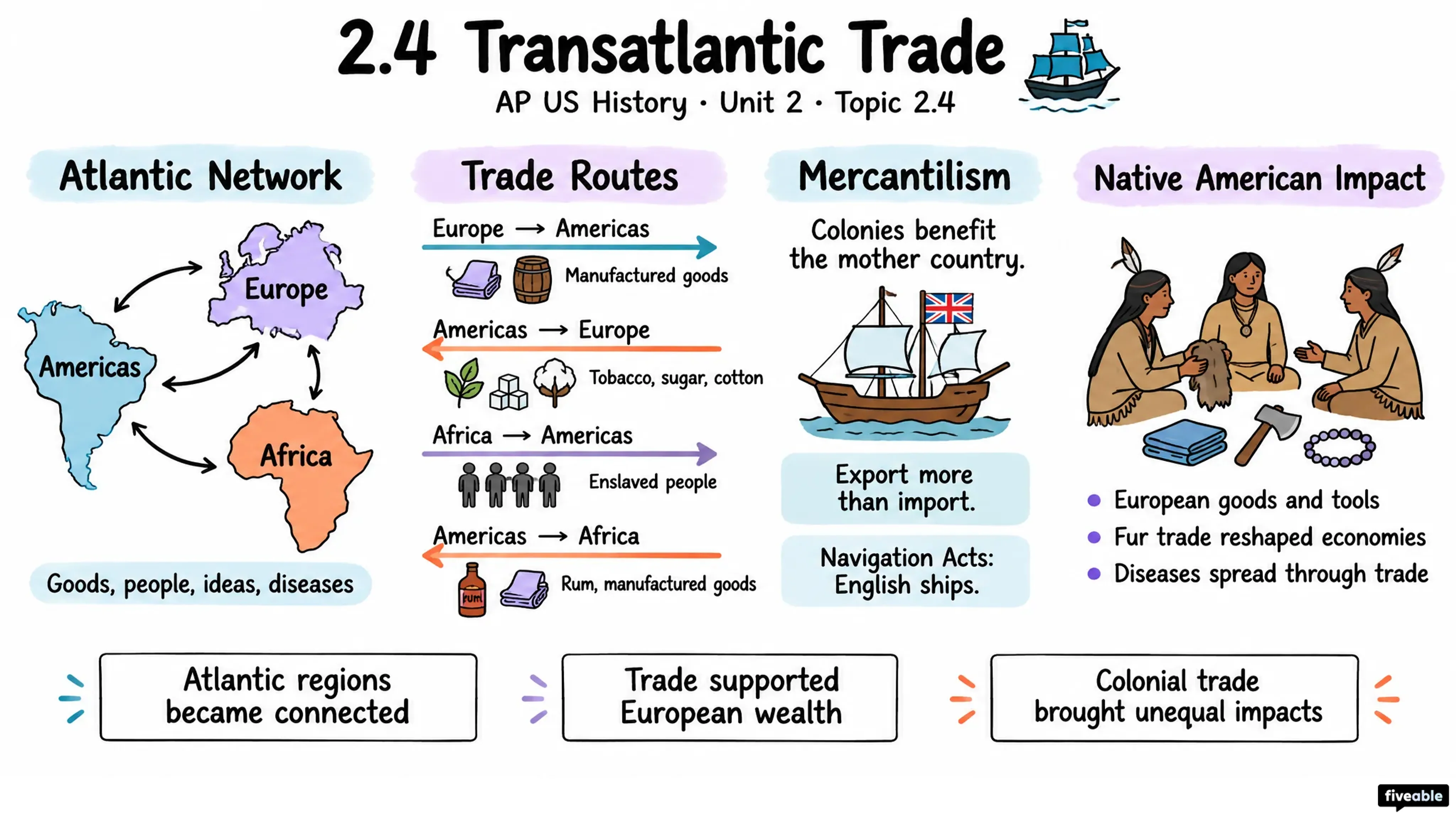 2.4 Transatlantic Trade - AP US History - Unit 2 visual cheatsheet