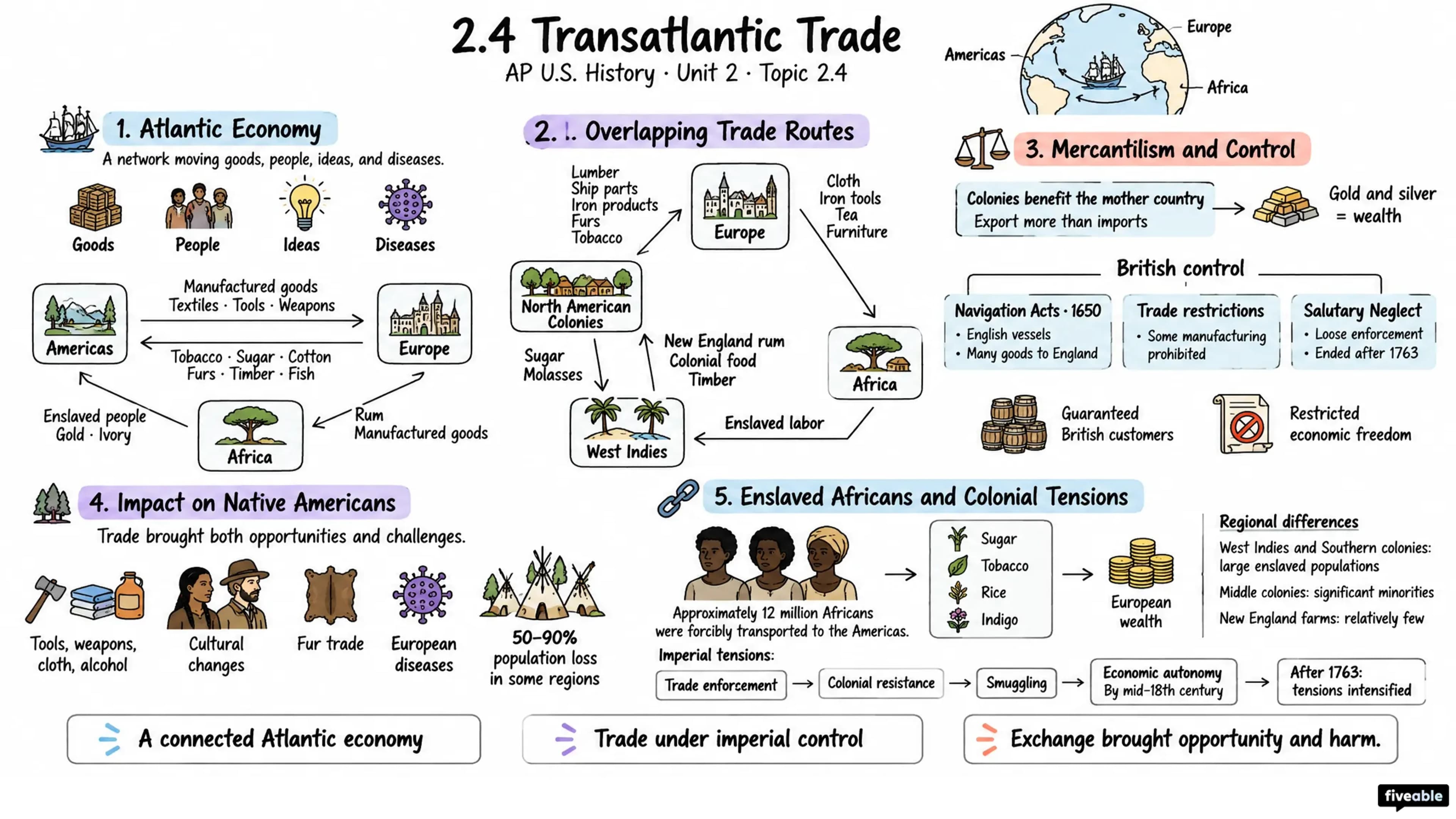 2.4 Transatlantic Trade - AP US History - Unit 2 visual cheatsheet