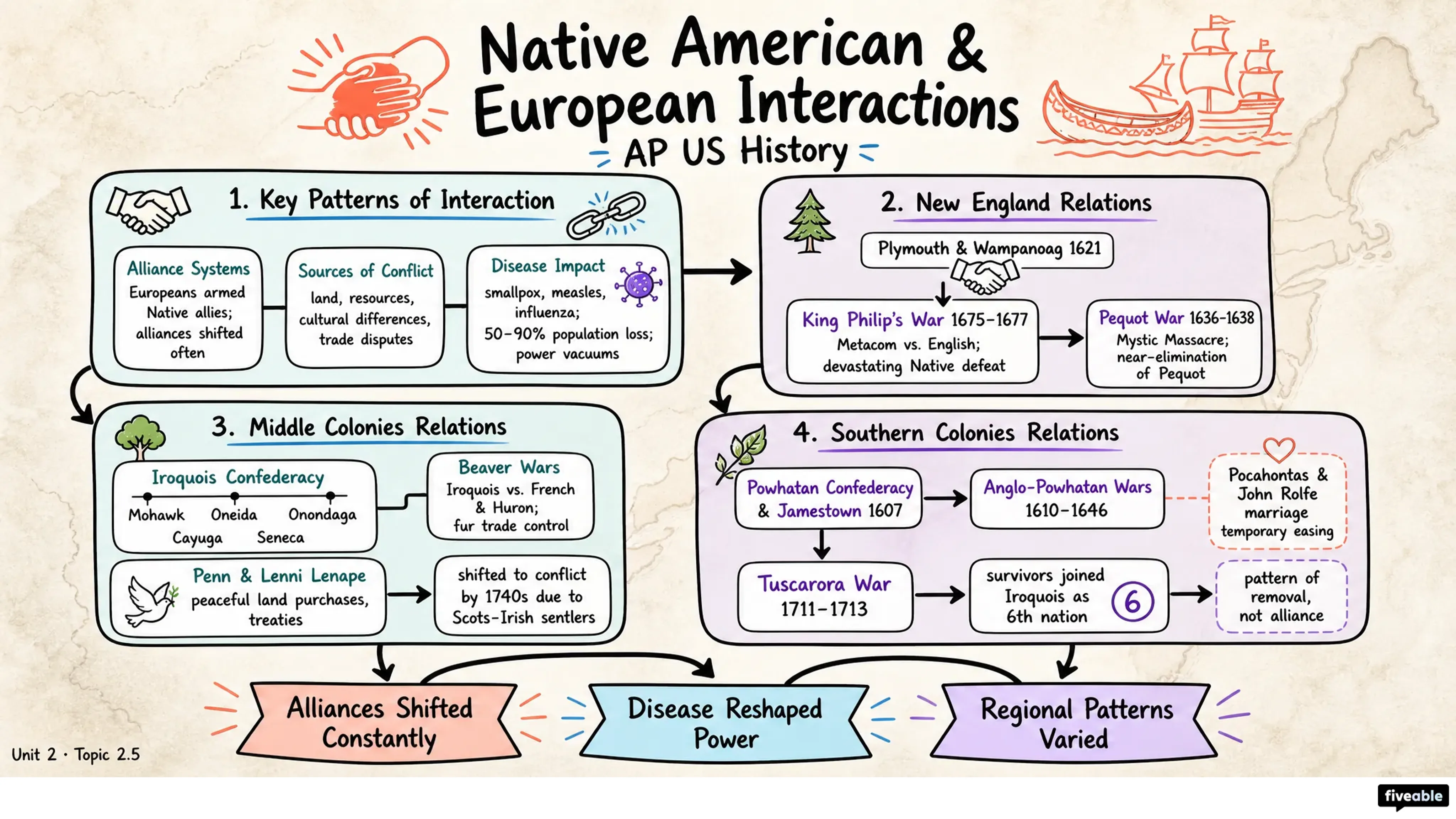 2.5 Interactions between Native Americans and Europeans - AP US History - Unit 2 visual cheatsheet