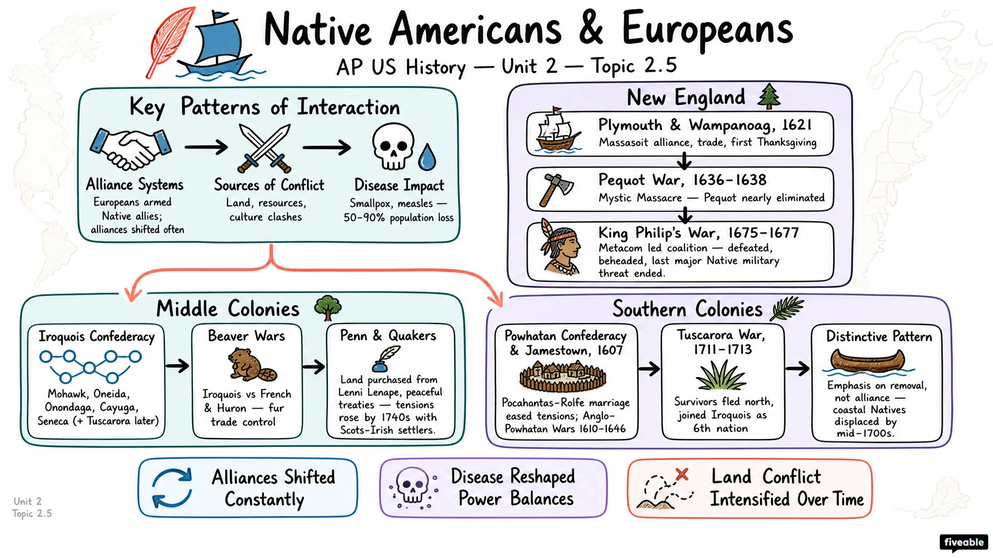 2.5 Interactions between Native Americans and Europeans - AP US History - Unit 2 visual cheatsheet
