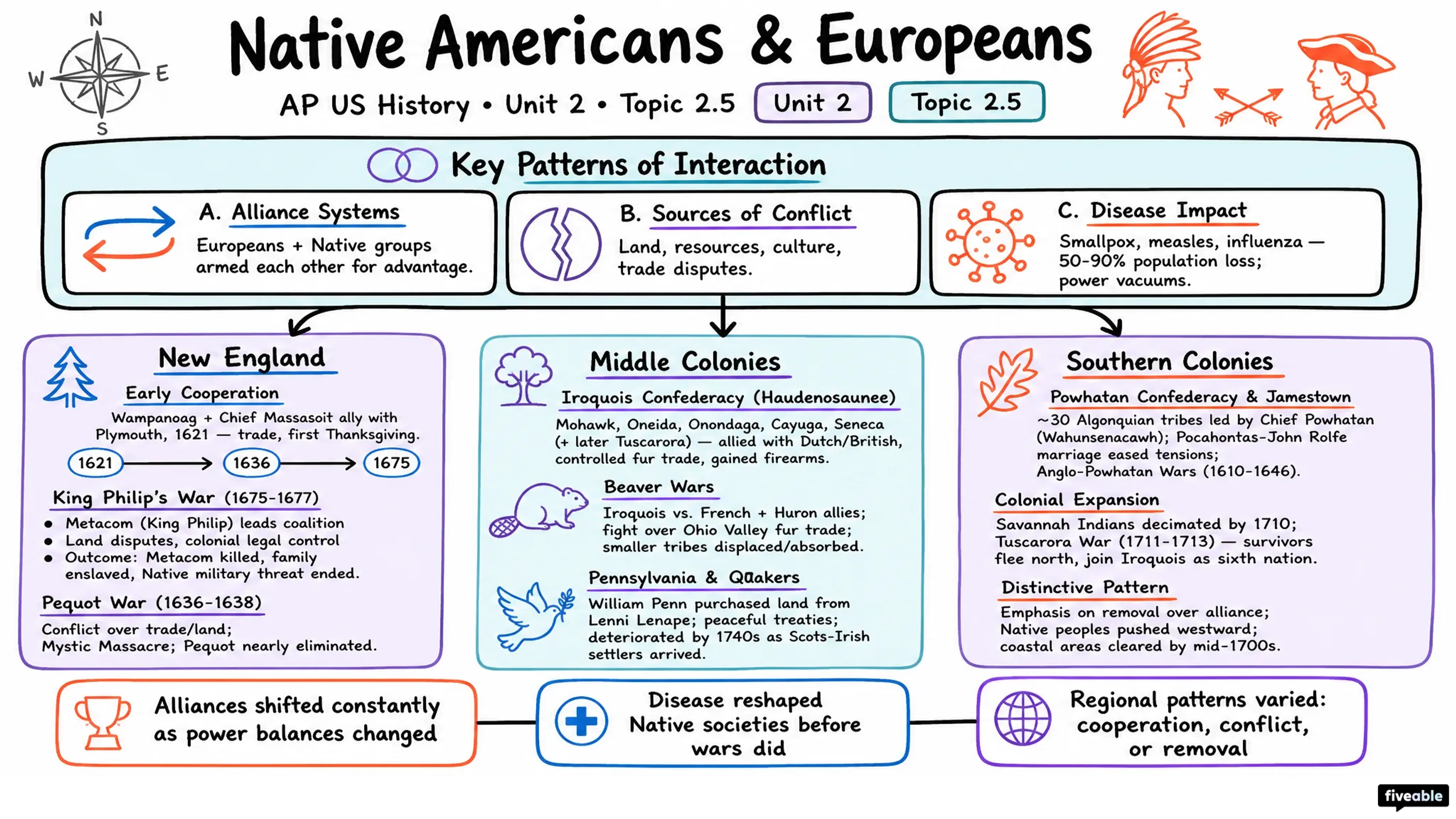 2.5 Interactions between Native Americans and Europeans - AP US History - Unit 2 visual cheatsheet