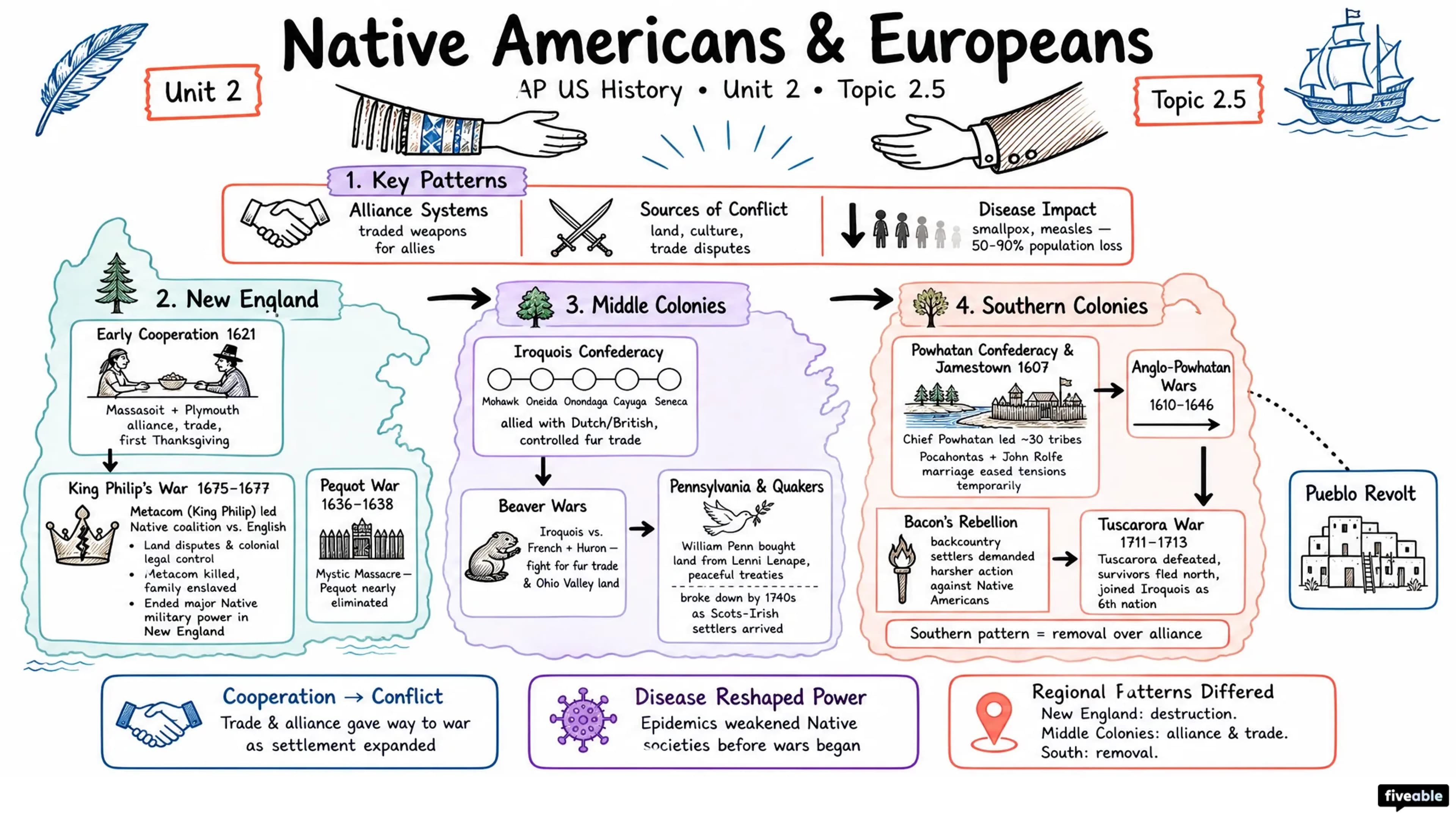 2.5 Interactions between Native Americans and Europeans - AP US History - Unit 2 visual cheatsheet