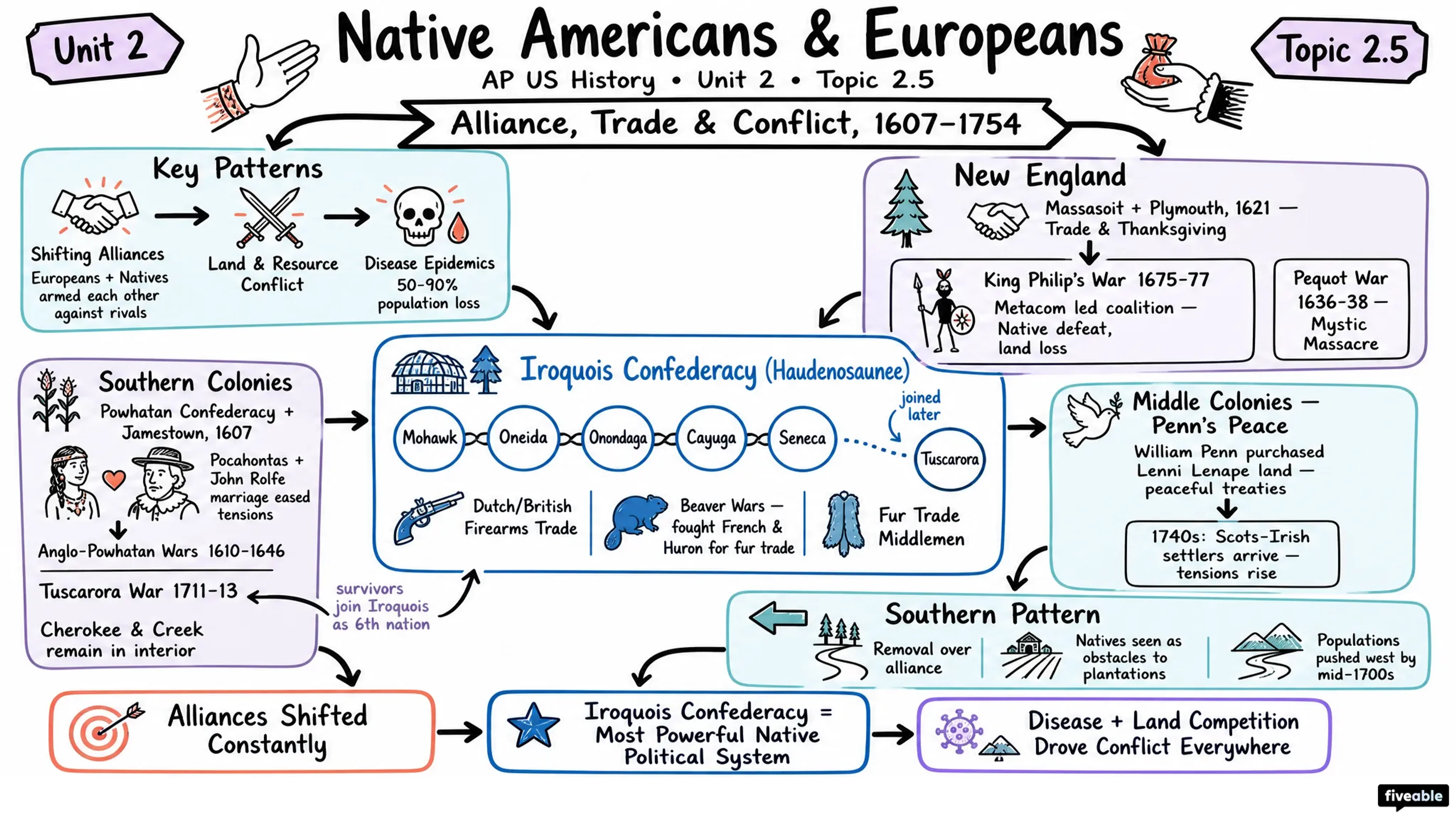 2.5 Interactions between Native Americans and Europeans - AP US History - Unit 2 visual cheatsheet