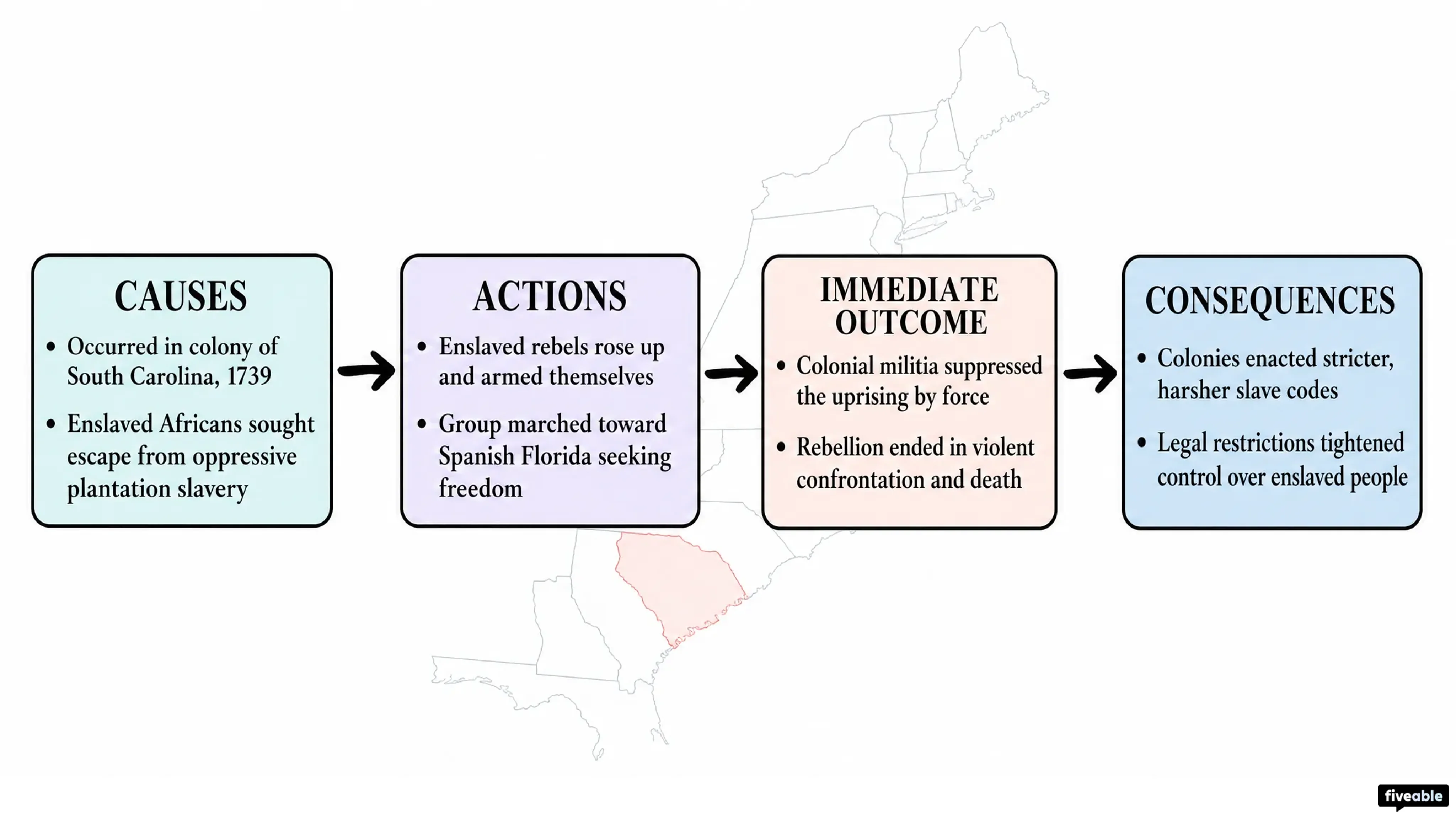 2.6 Slavery in the British Colonies - AP US History - Unit 2 visual cheatsheet