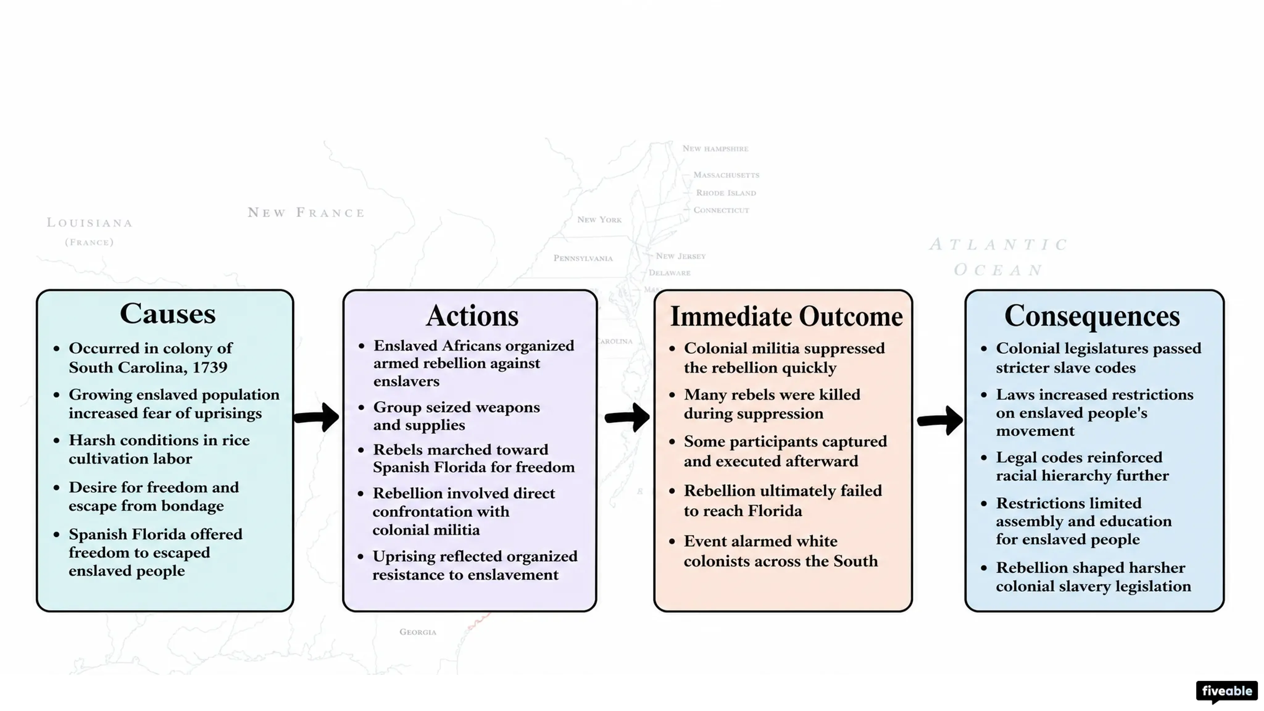 2.6 Slavery in the British Colonies - AP US History - Unit 2 visual cheatsheet