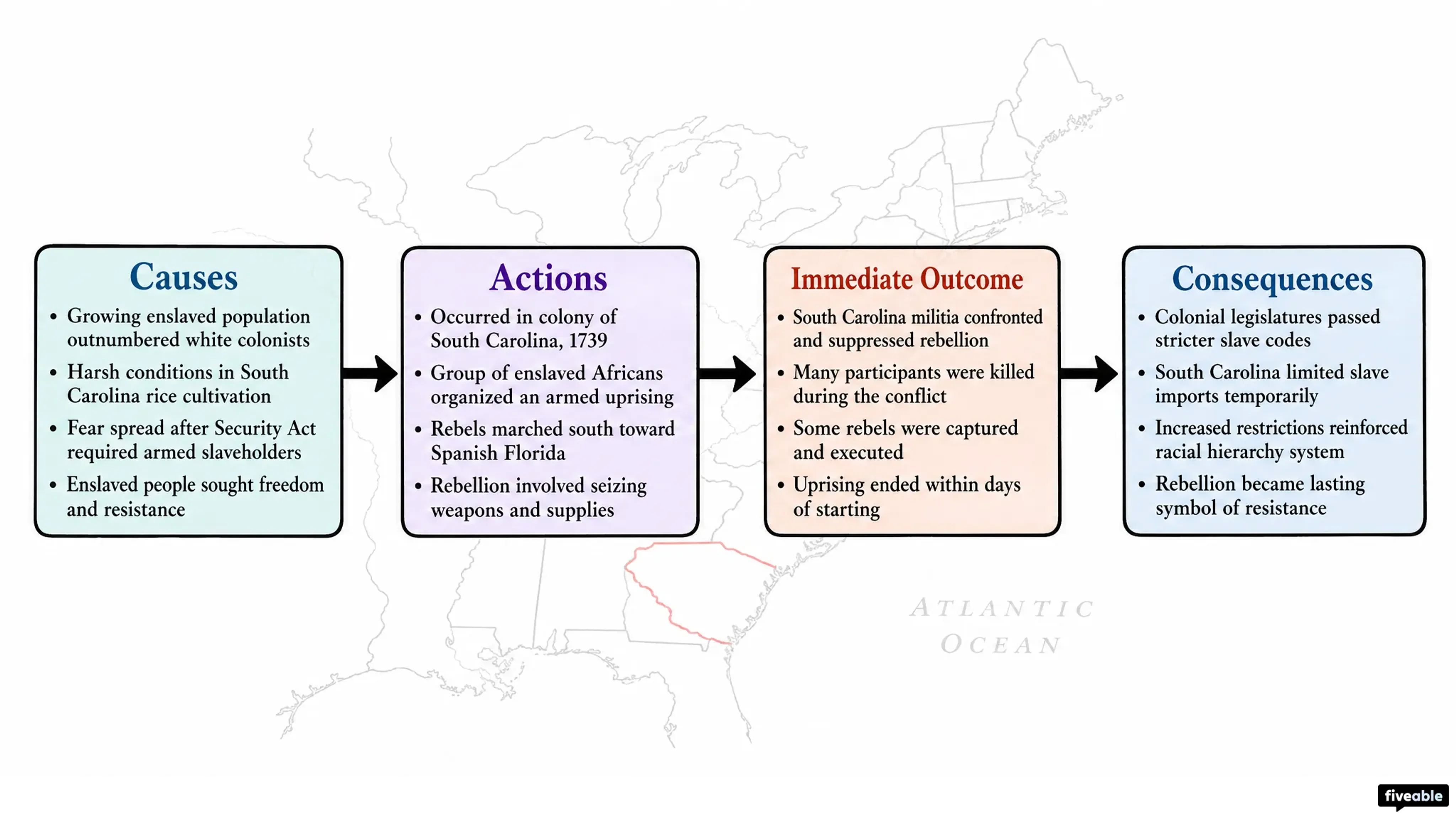 2.6 Slavery in the British Colonies - AP US History - Unit 2 visual cheatsheet