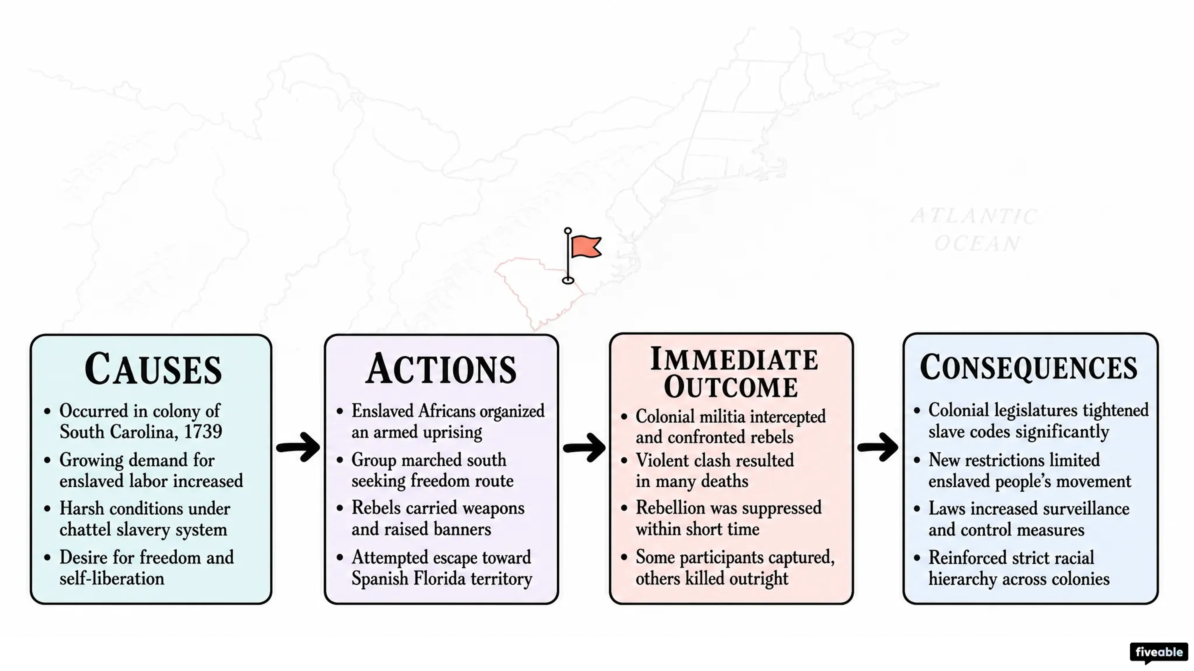 2.6 Slavery in the British Colonies - AP US History - Unit 2 visual cheatsheet