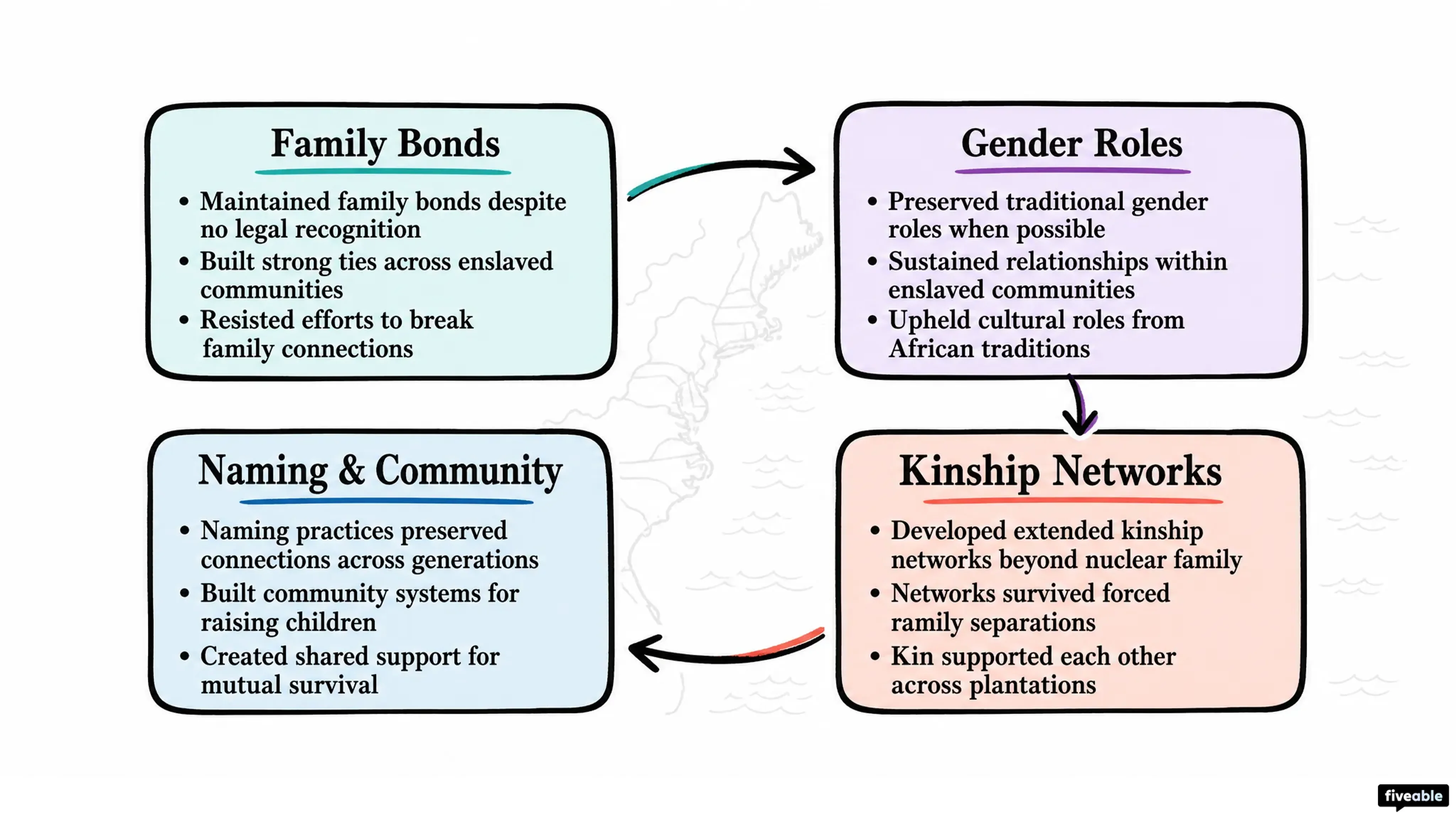 2.6 Slavery in the British Colonies - AP US History - Unit 2 visual cheatsheet