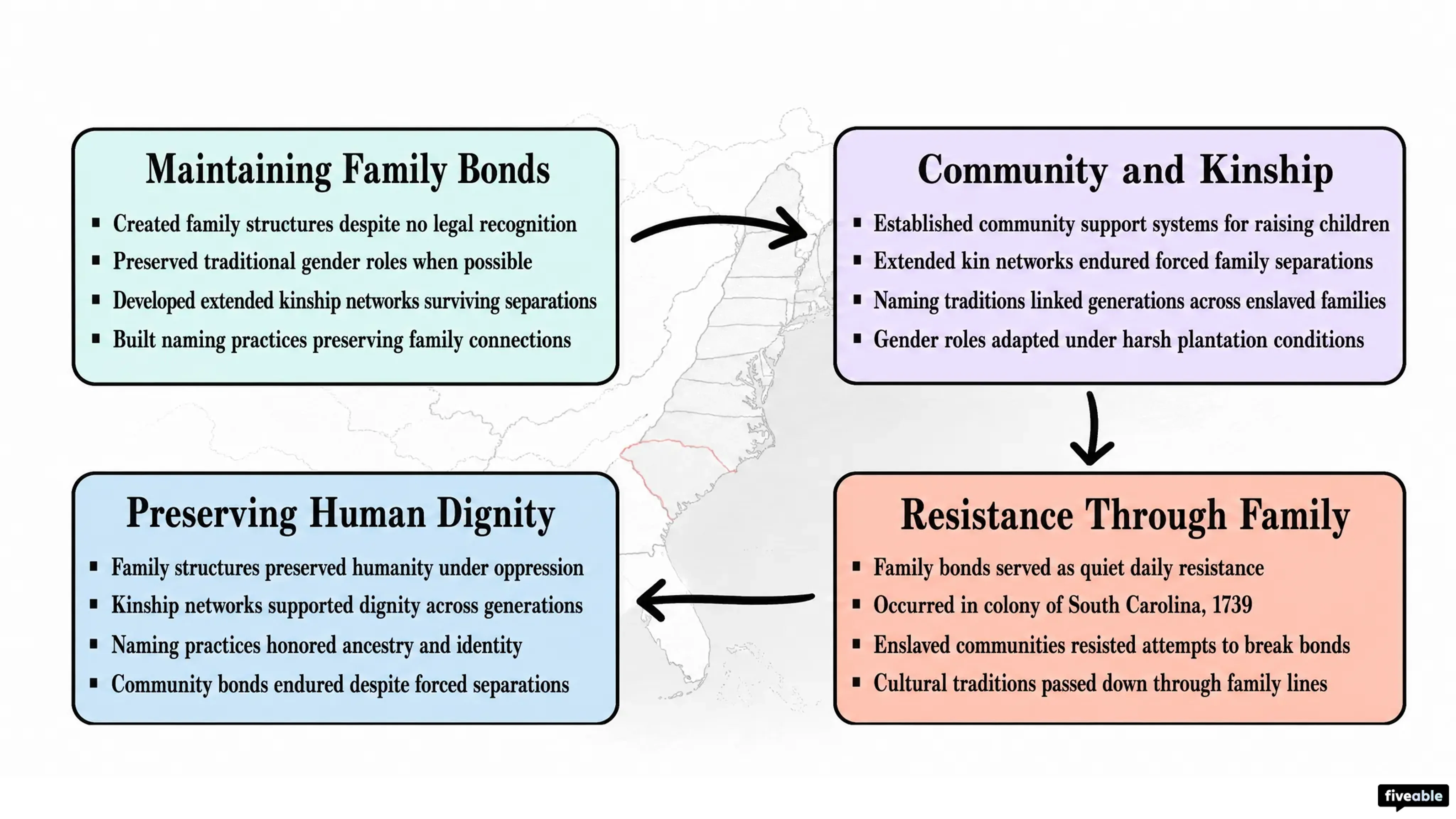 2.6 Slavery in the British Colonies - AP US History - Unit 2 visual cheatsheet