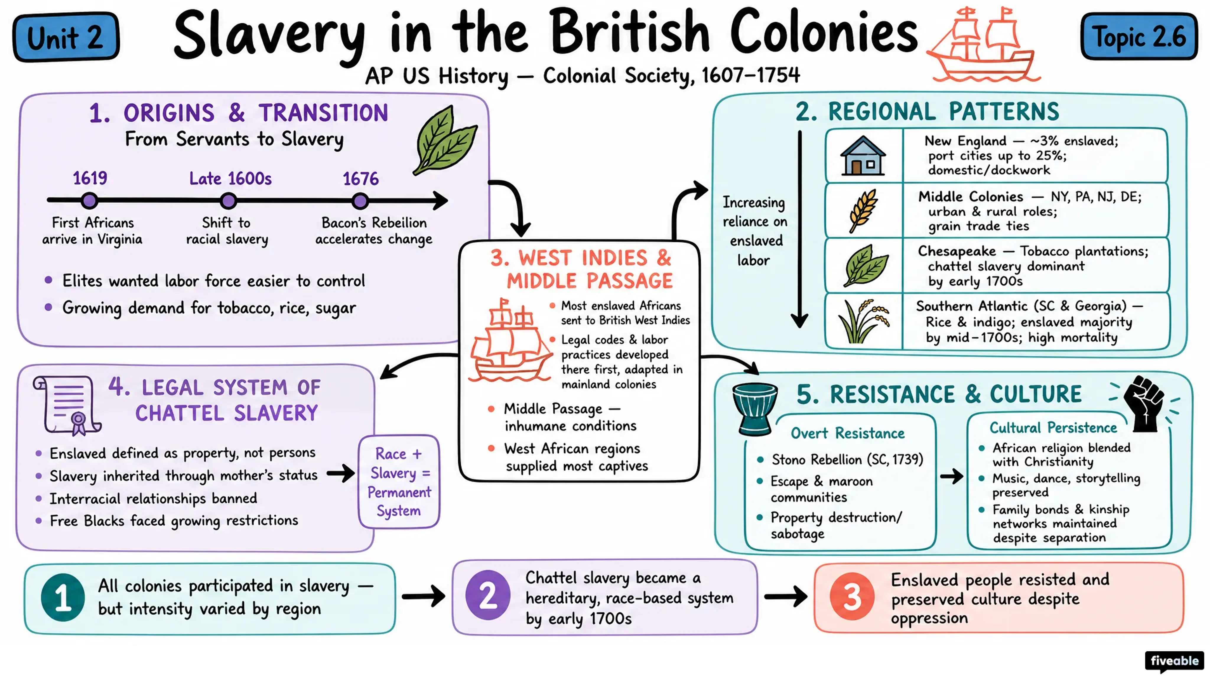 2.6 Slavery in the British Colonies - AP US History - Unit 2 visual cheatsheet