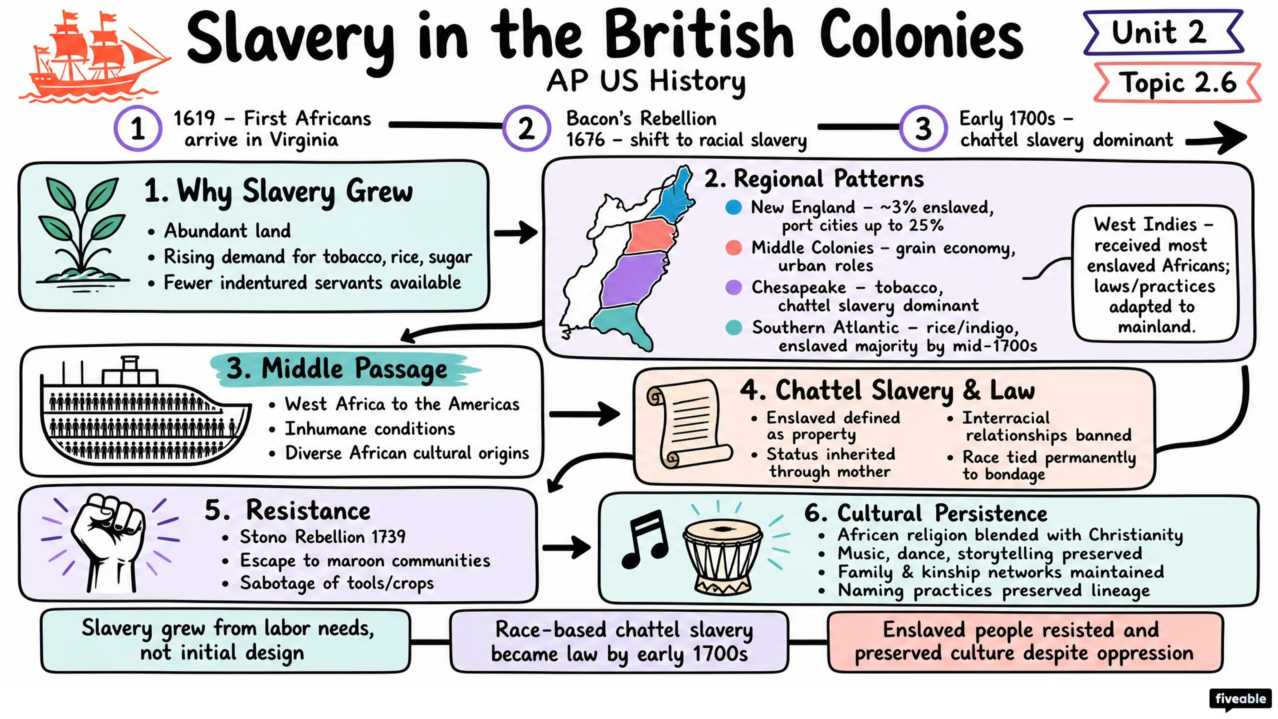 2.6 Slavery in the British Colonies - AP US History - Unit 2 visual cheatsheet