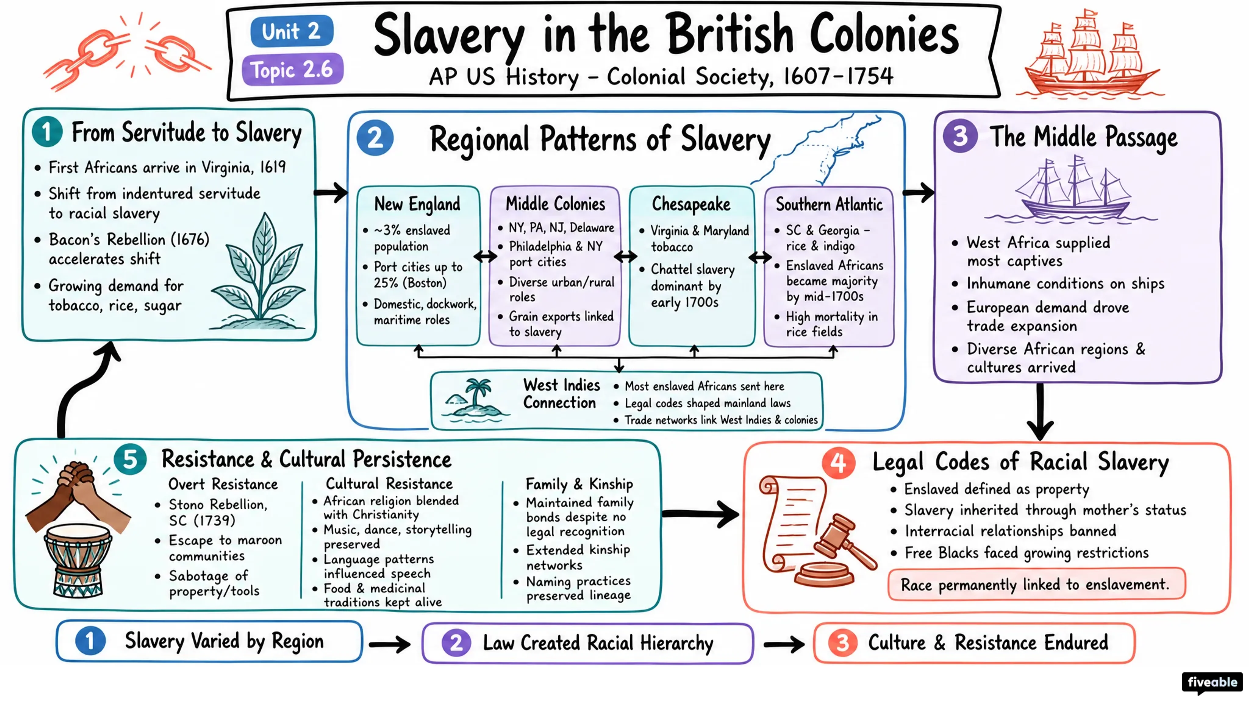 2.6 Slavery in the British Colonies - AP US History - Unit 2 visual cheatsheet