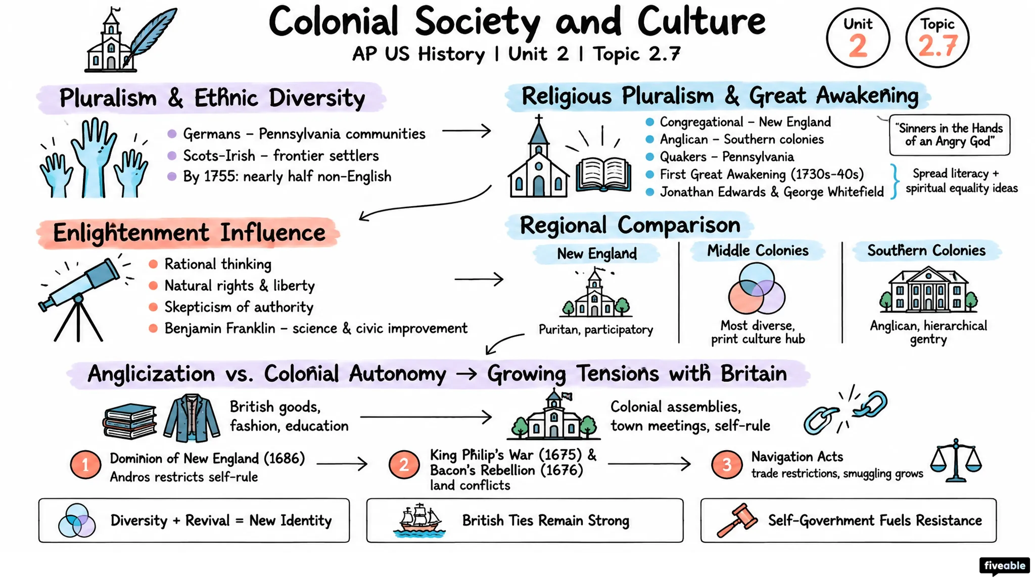 2.7 Colonial Society and Culture - AP US History - Unit 2 visual cheatsheet