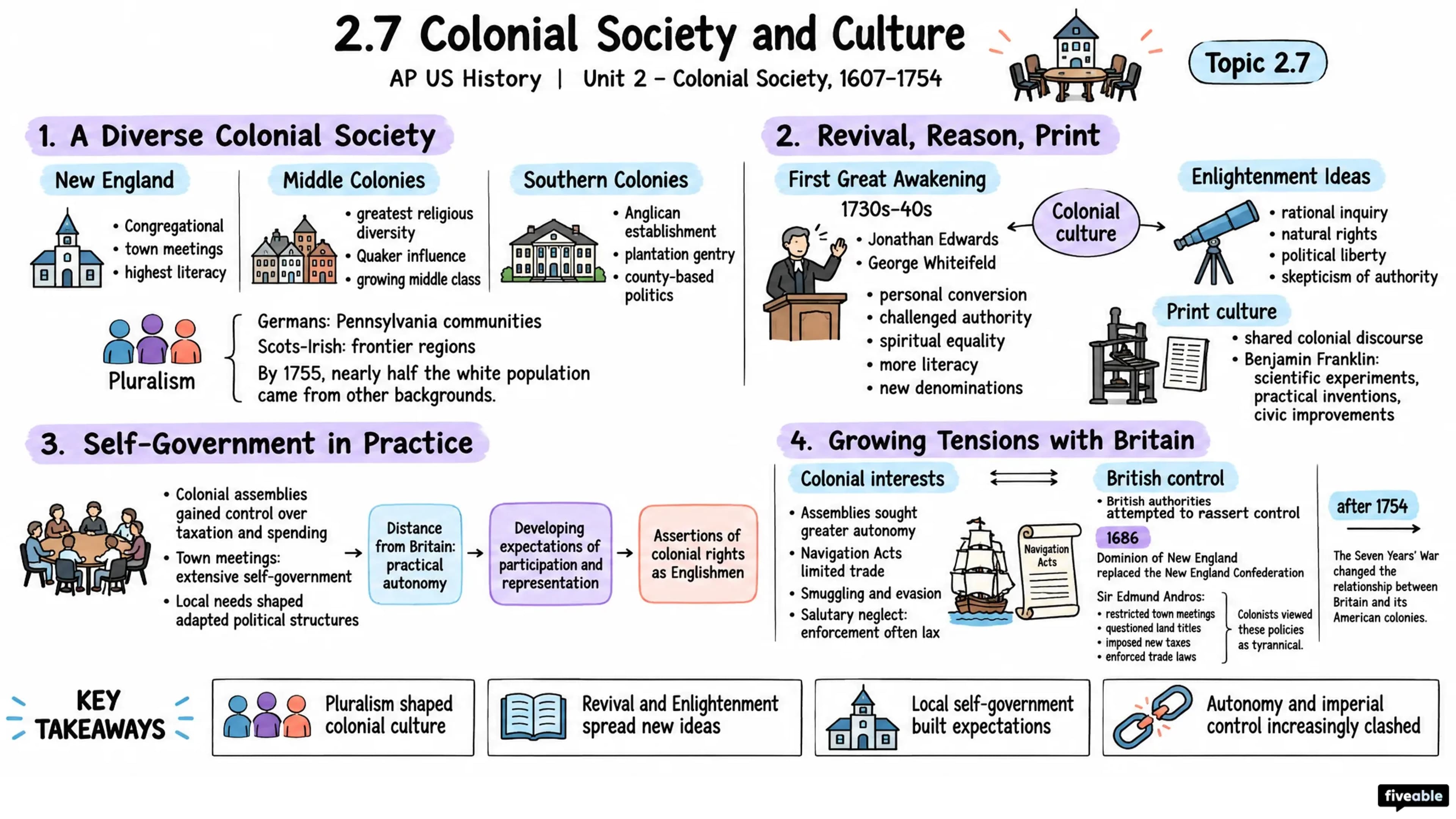2.7 Colonial Society and Culture - AP US History - Unit 2 visual cheatsheet