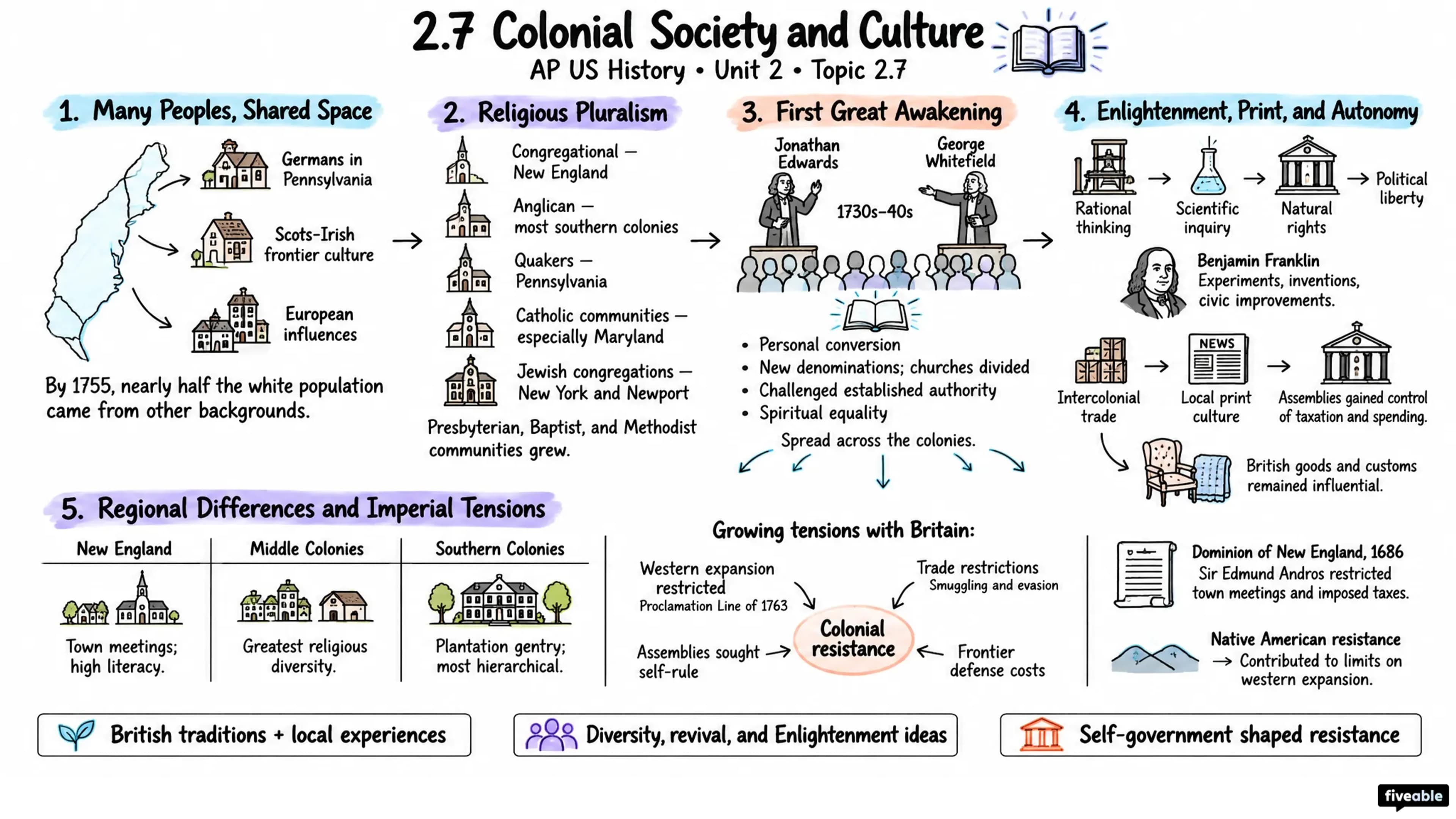 2.7 Colonial Society and Culture - AP US History - Unit 2 visual cheatsheet