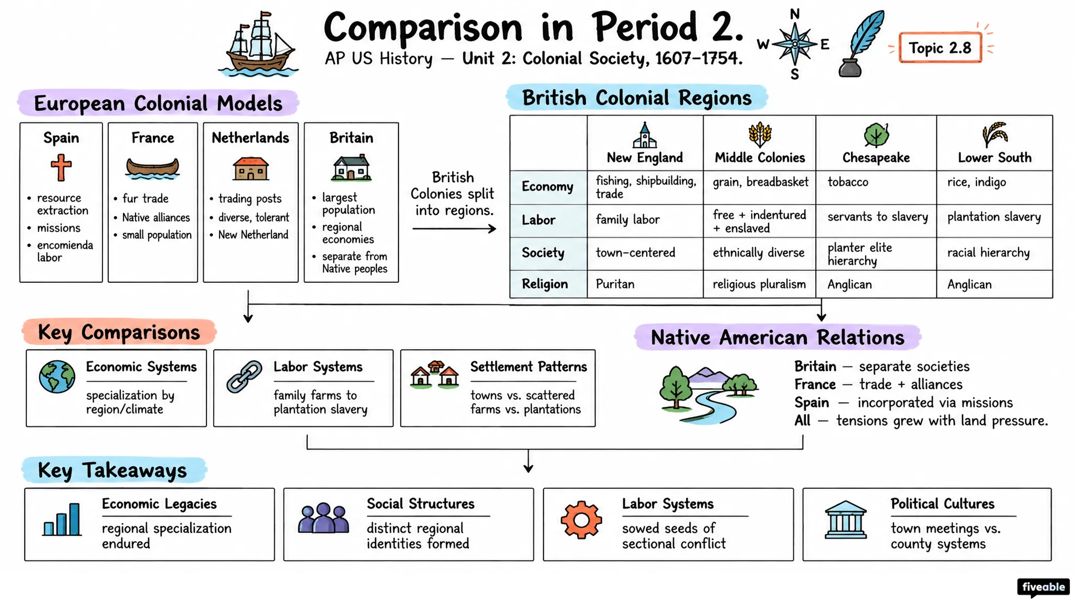 2.8 Comparison in Period 2 - AP US History - Unit 2 visual cheatsheet