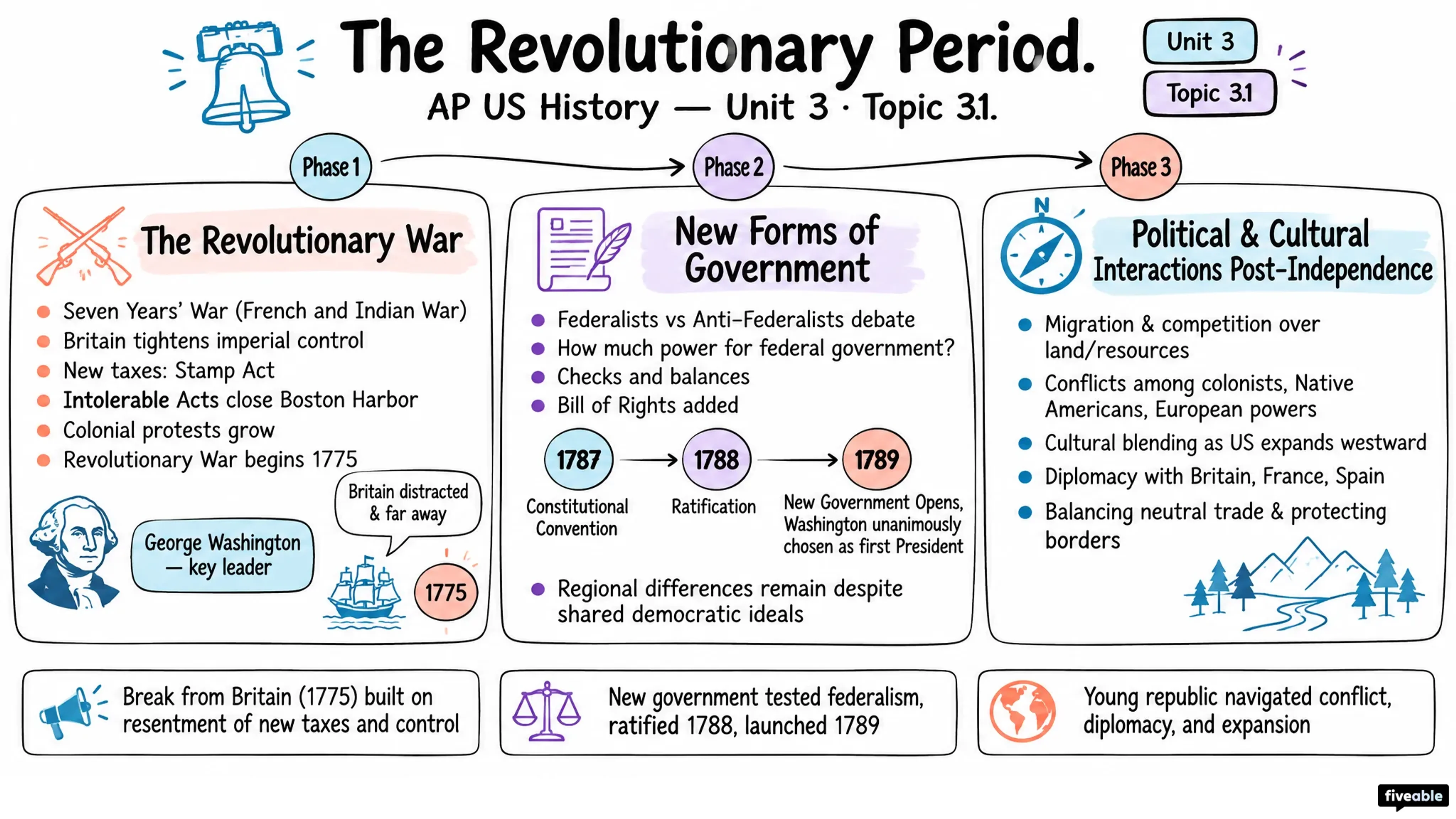 3.1 Context: The Revolutionary Period - AP US History - Unit 3 visual cheatsheet