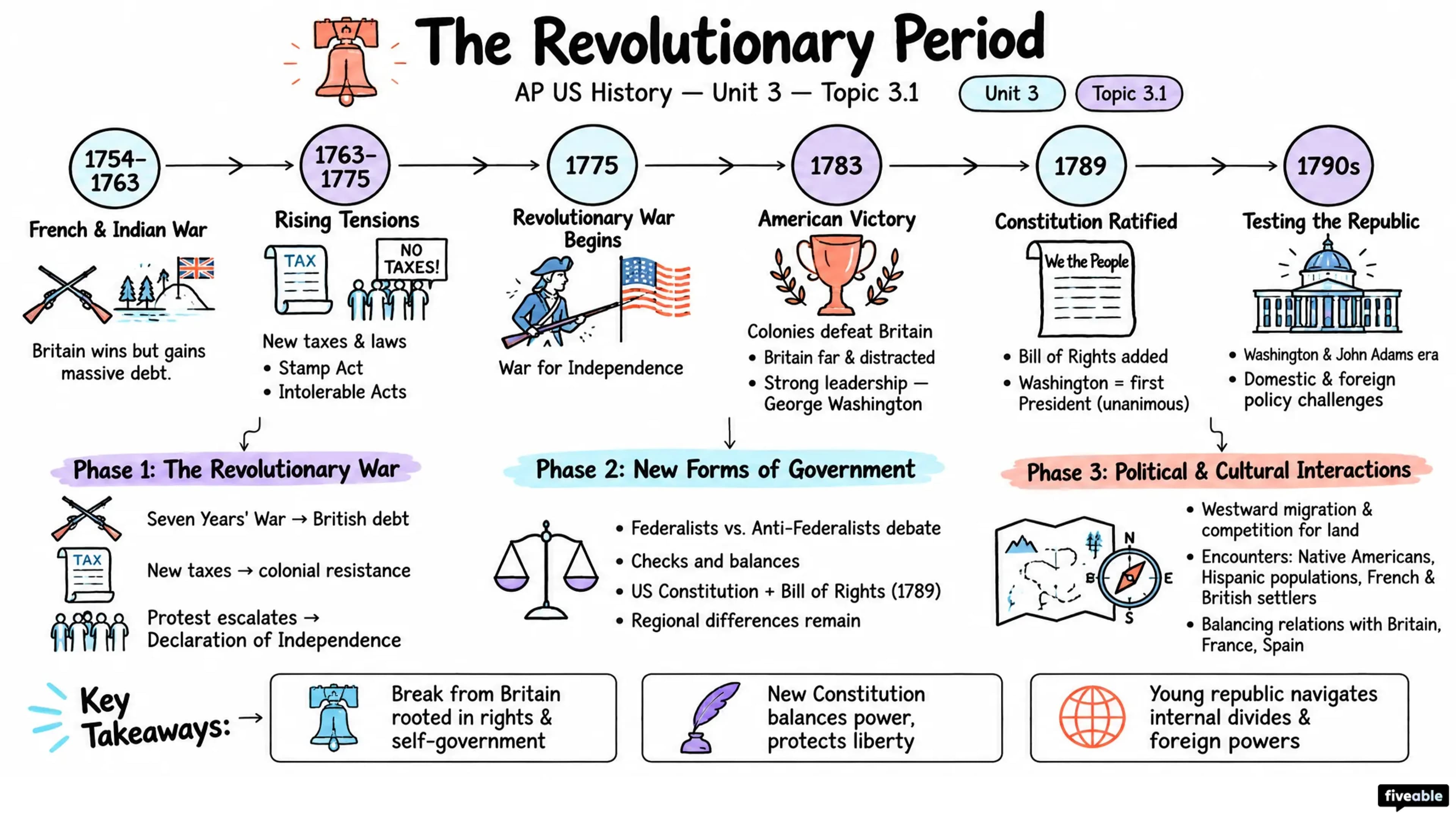 3.1 Context: The Revolutionary Period - AP US History - Unit 3 visual cheatsheet