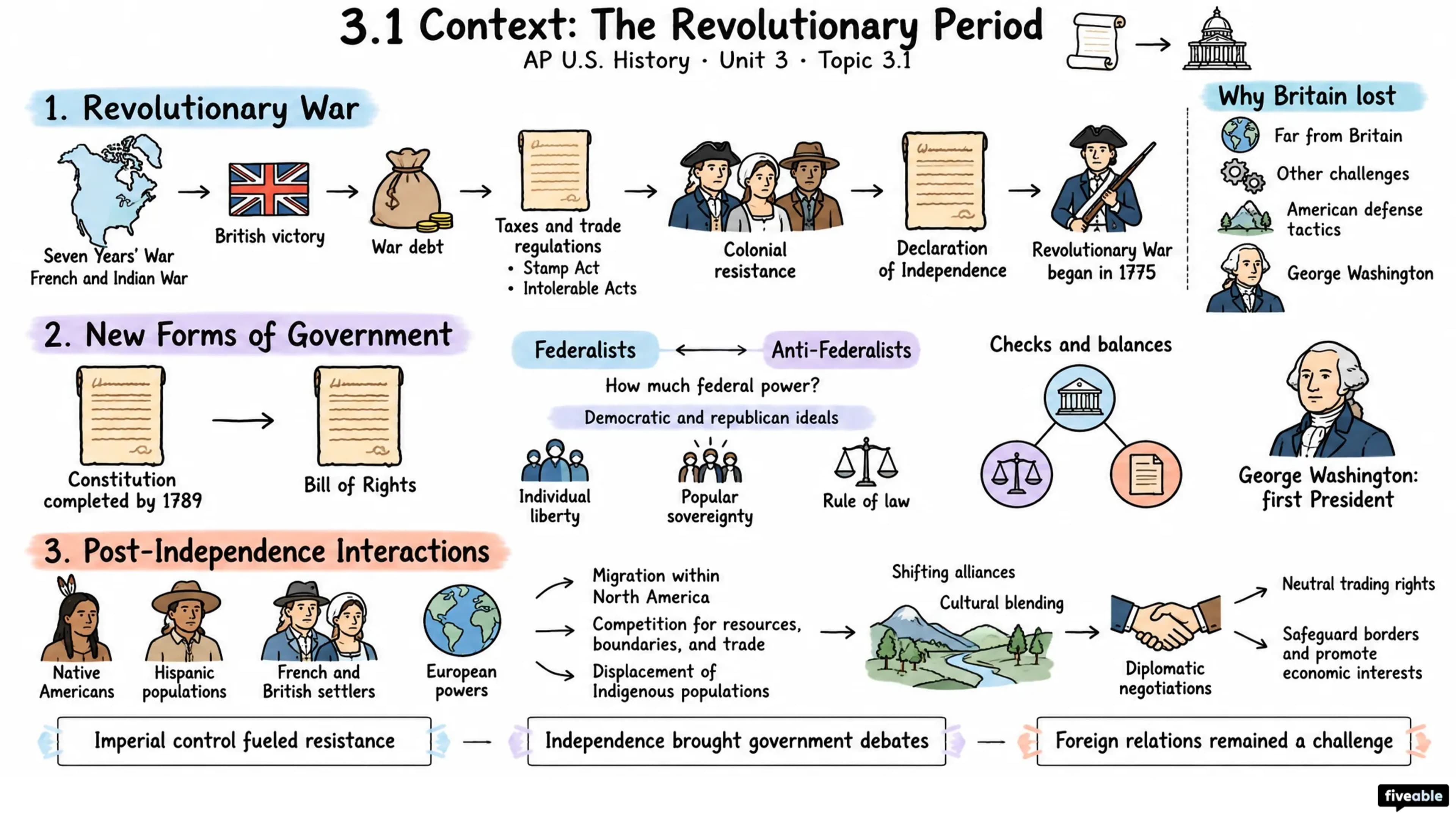 3.1 Context: The Revolutionary Period - AP US History - Unit 3 visual cheatsheet