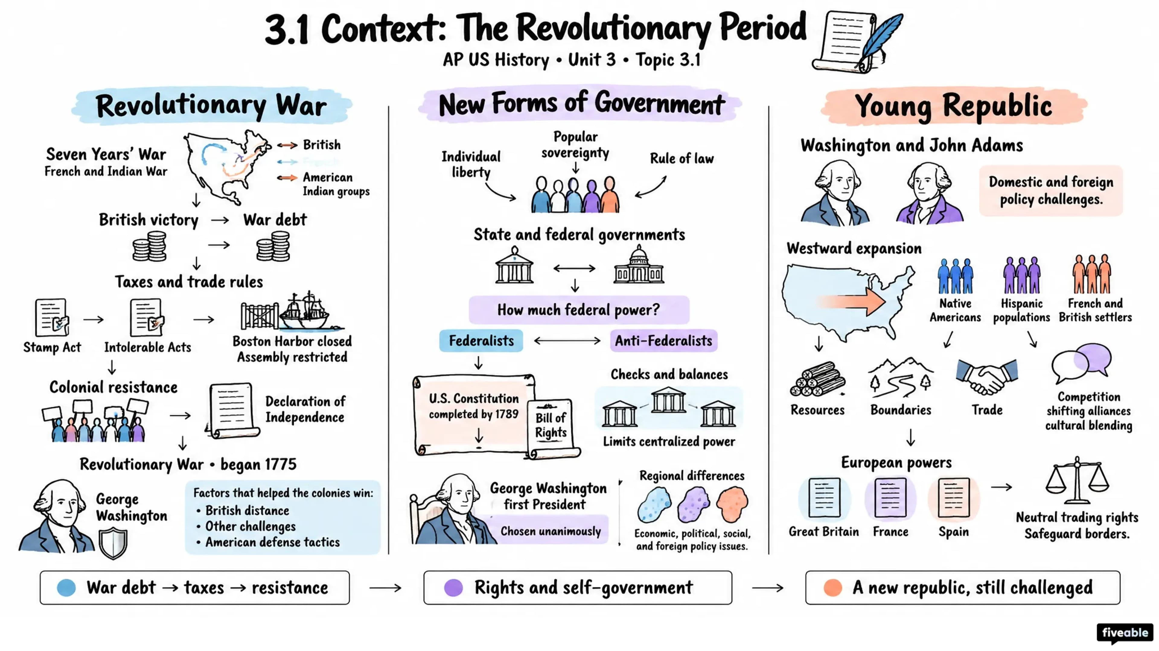 3.1 Context: The Revolutionary Period - AP US History - Unit 3 visual cheatsheet