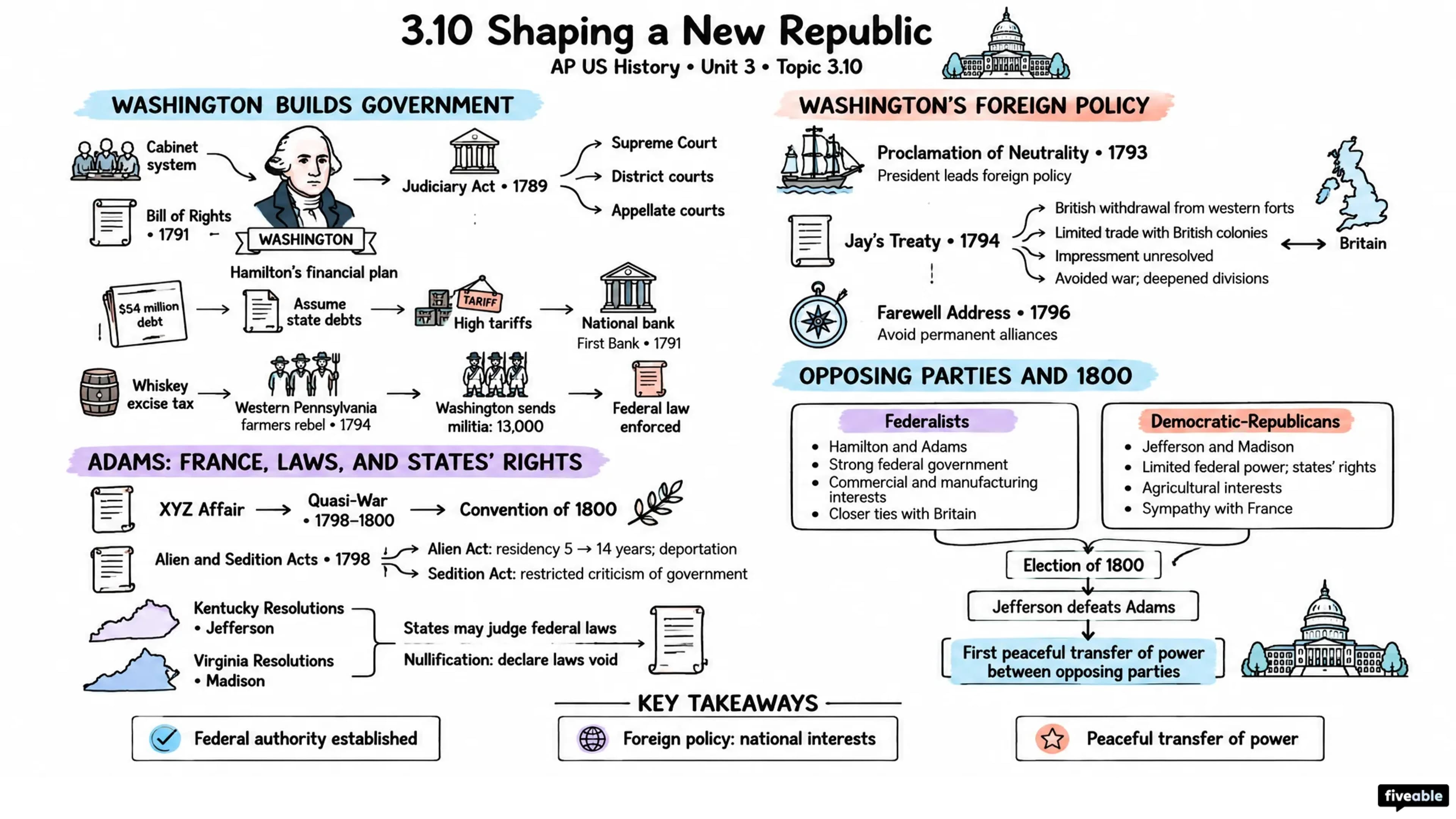 3.10 Shaping a New Republic - AP US History - Unit 3 visual cheatsheet