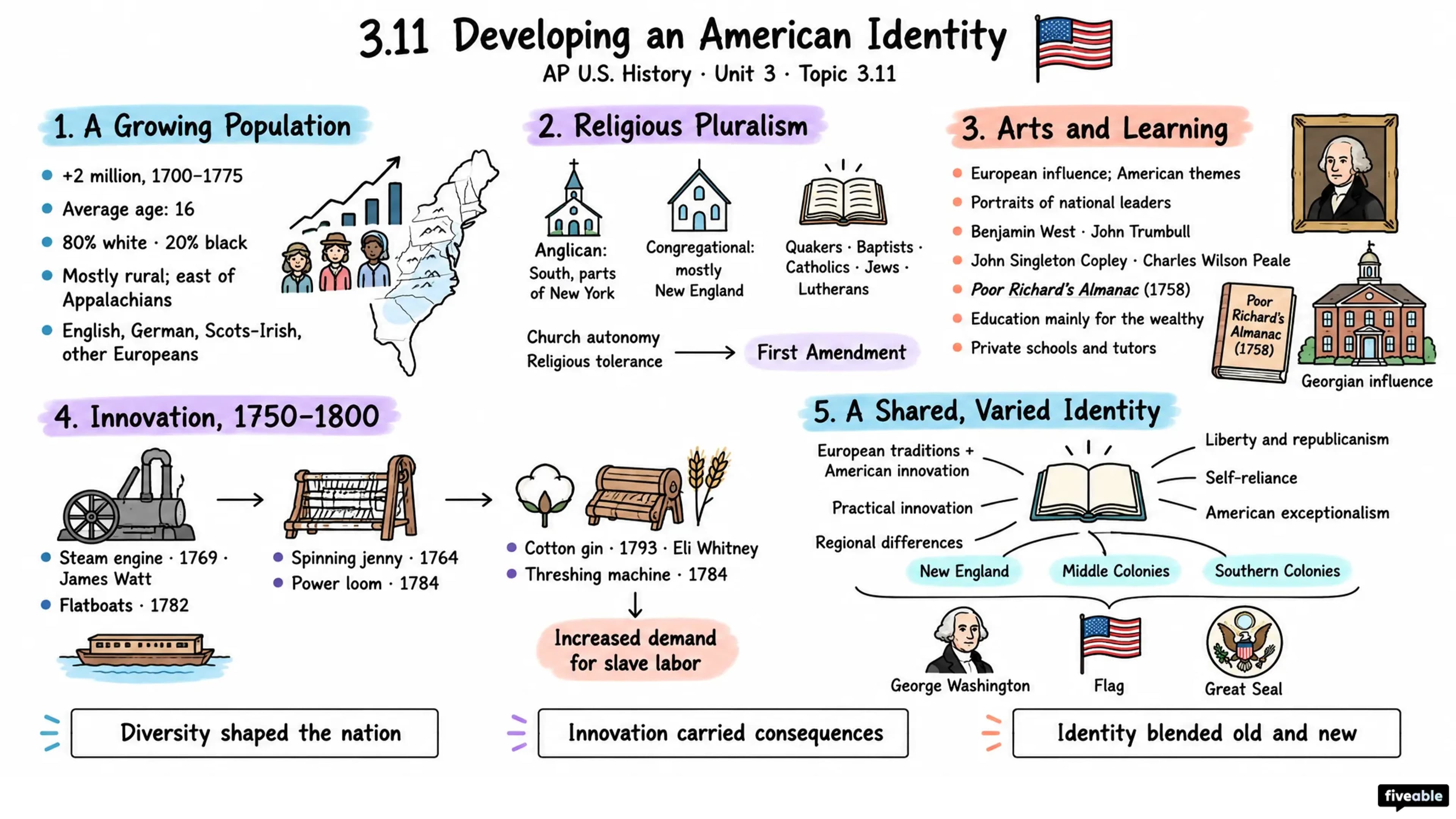 3.11 Developing an American Identity - AP US History - Unit 3 visual cheatsheet