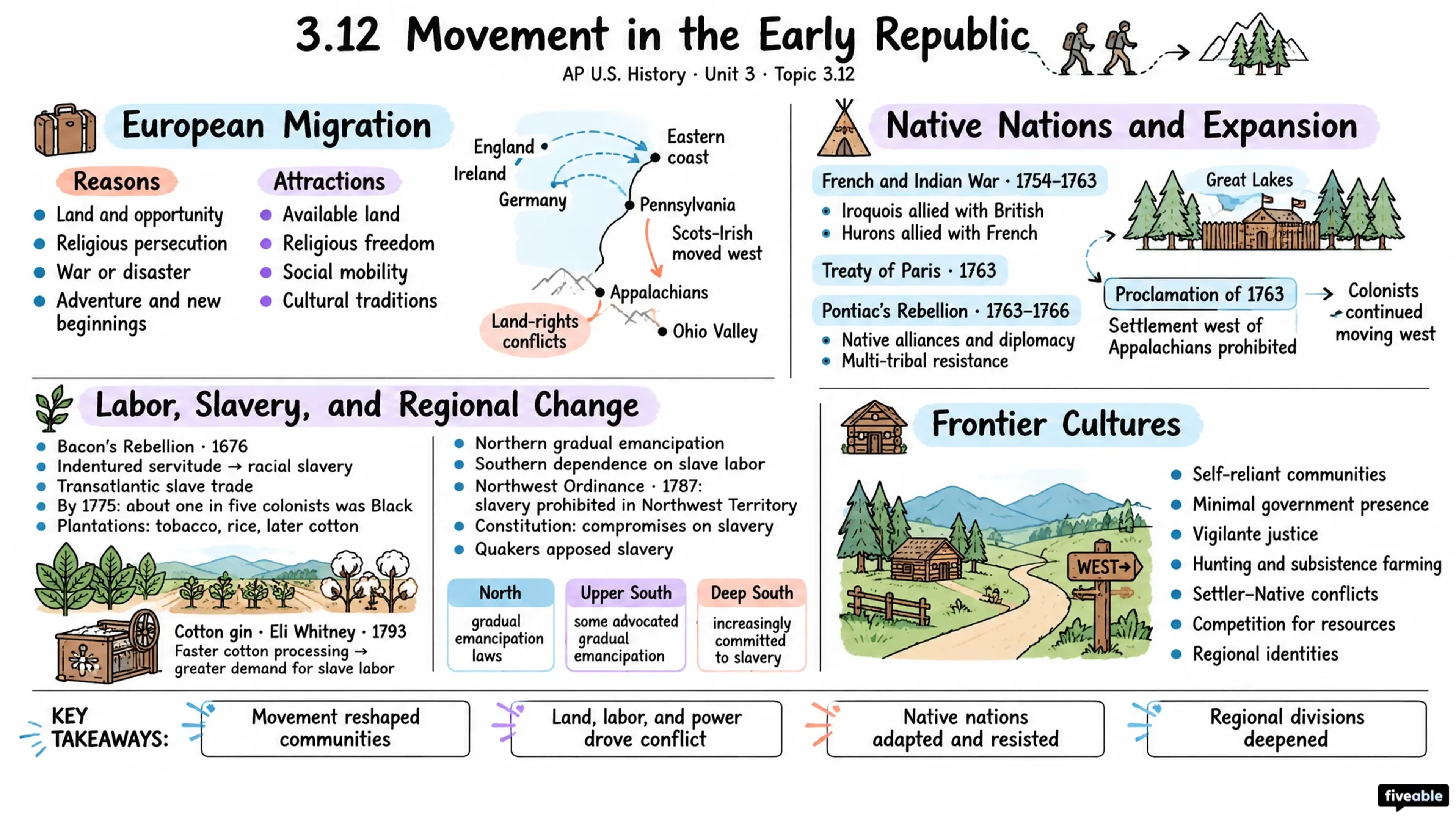 3.12 Movement in the Early Republic - AP US History - Unit 3 visual cheatsheet