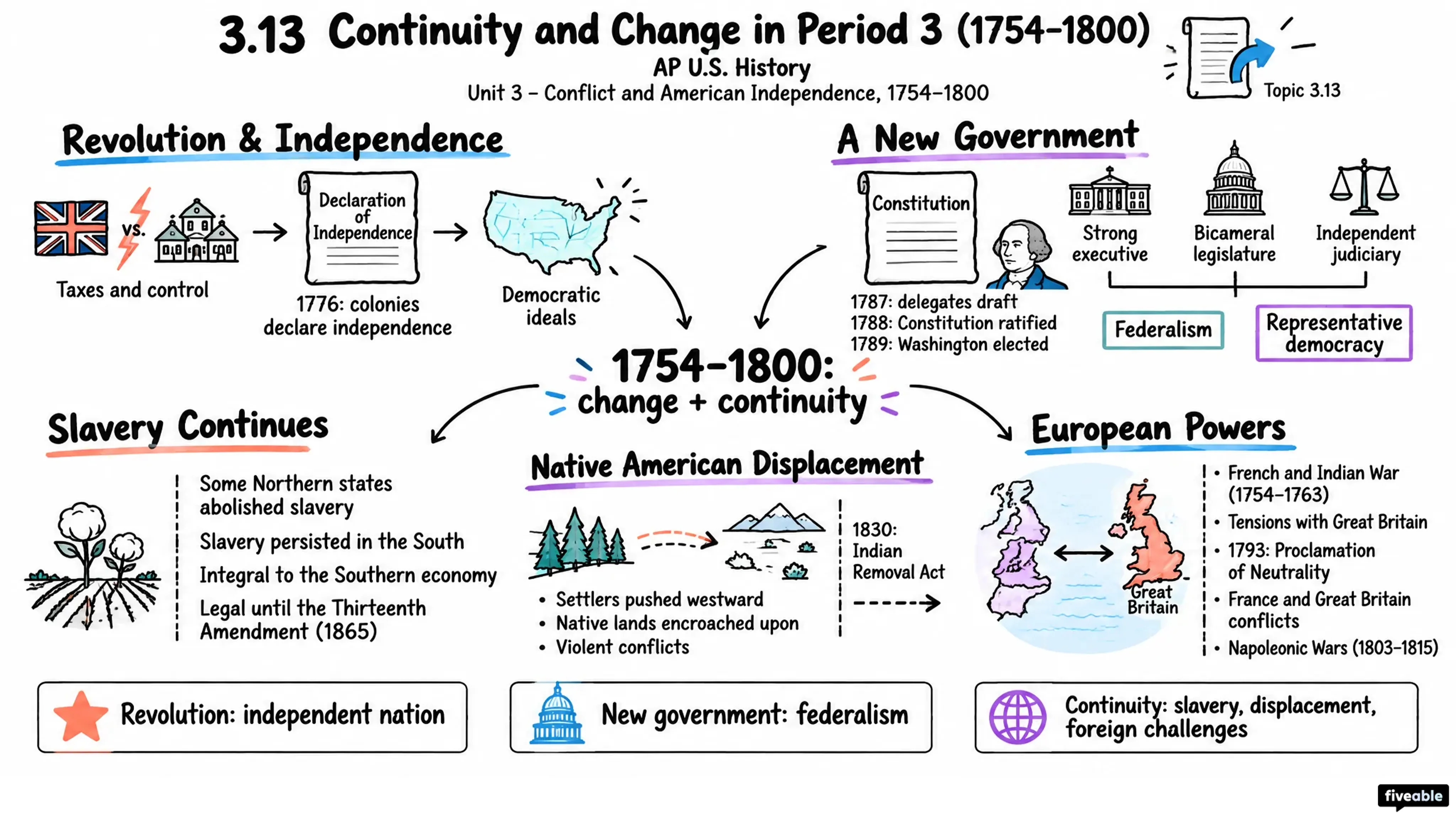 3.13 Continuity and Change in Period 3 (1754-1800) - AP US History - Unit 3 visual cheatsheet