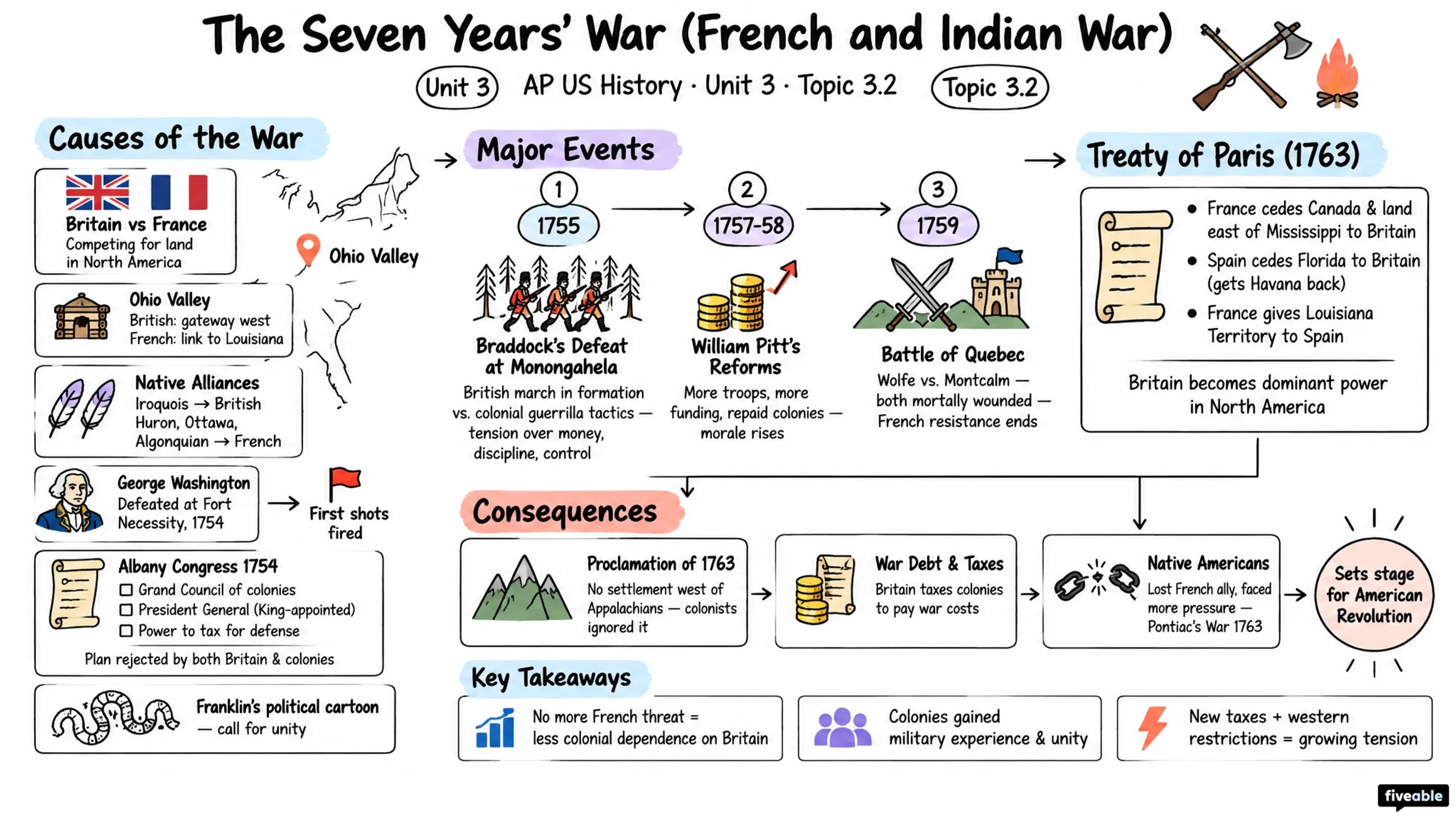 3.2 The Seven Years’ War (The French and Indian War) - AP US History - Unit 3 visual cheatsheet