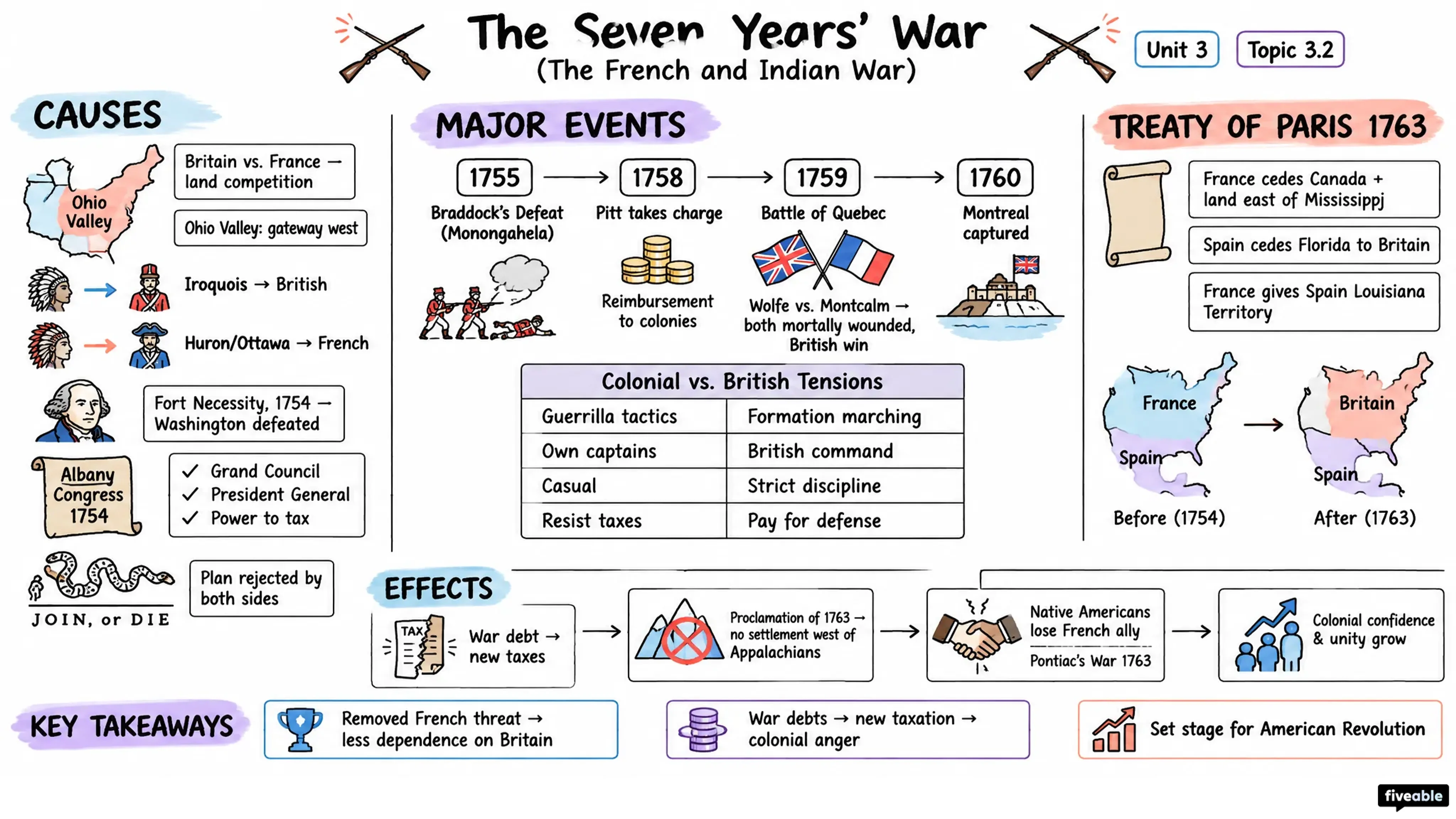 3.2 The Seven Years’ War (The French and Indian War) - AP US History - Unit 3 visual cheatsheet