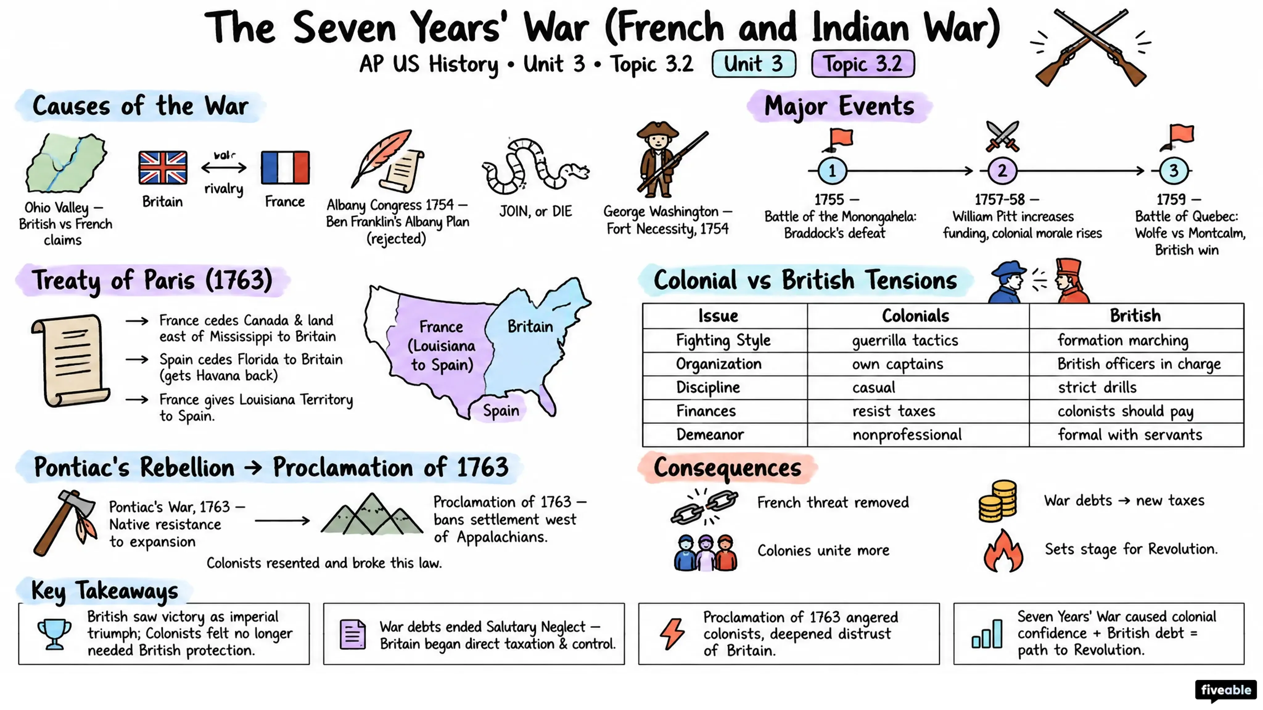 3.2 The Seven Years’ War (The French and Indian War) - AP US History - Unit 3 visual cheatsheet