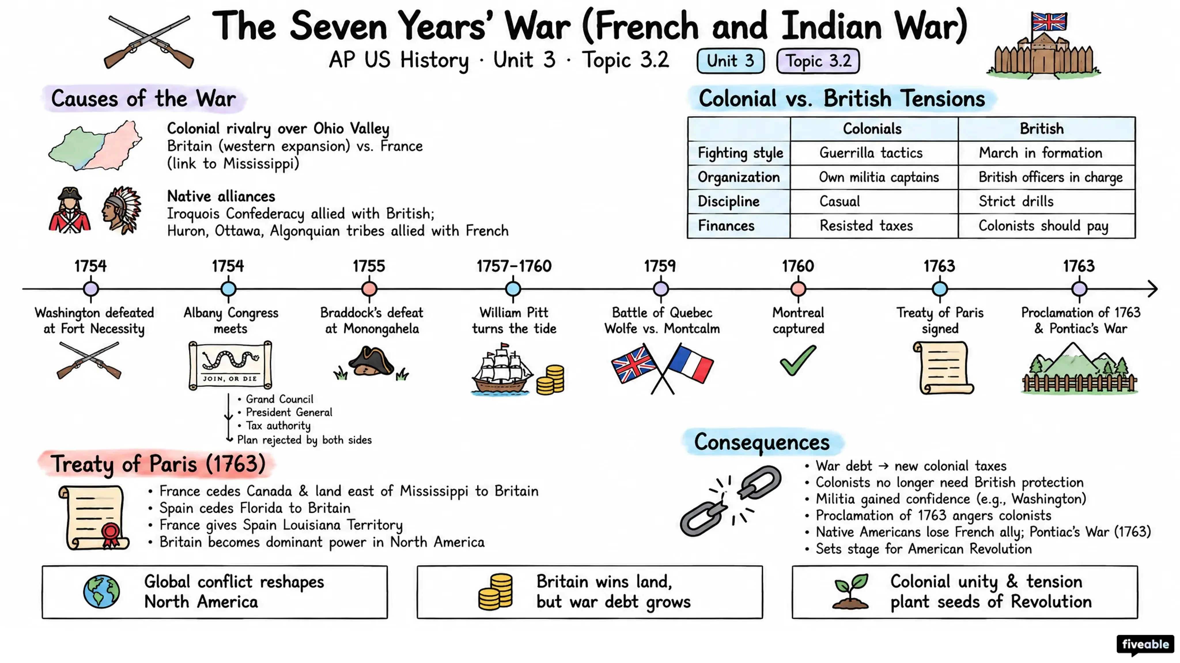 3.2 The Seven Years’ War (The French and Indian War) - AP US History - Unit 3 visual cheatsheet