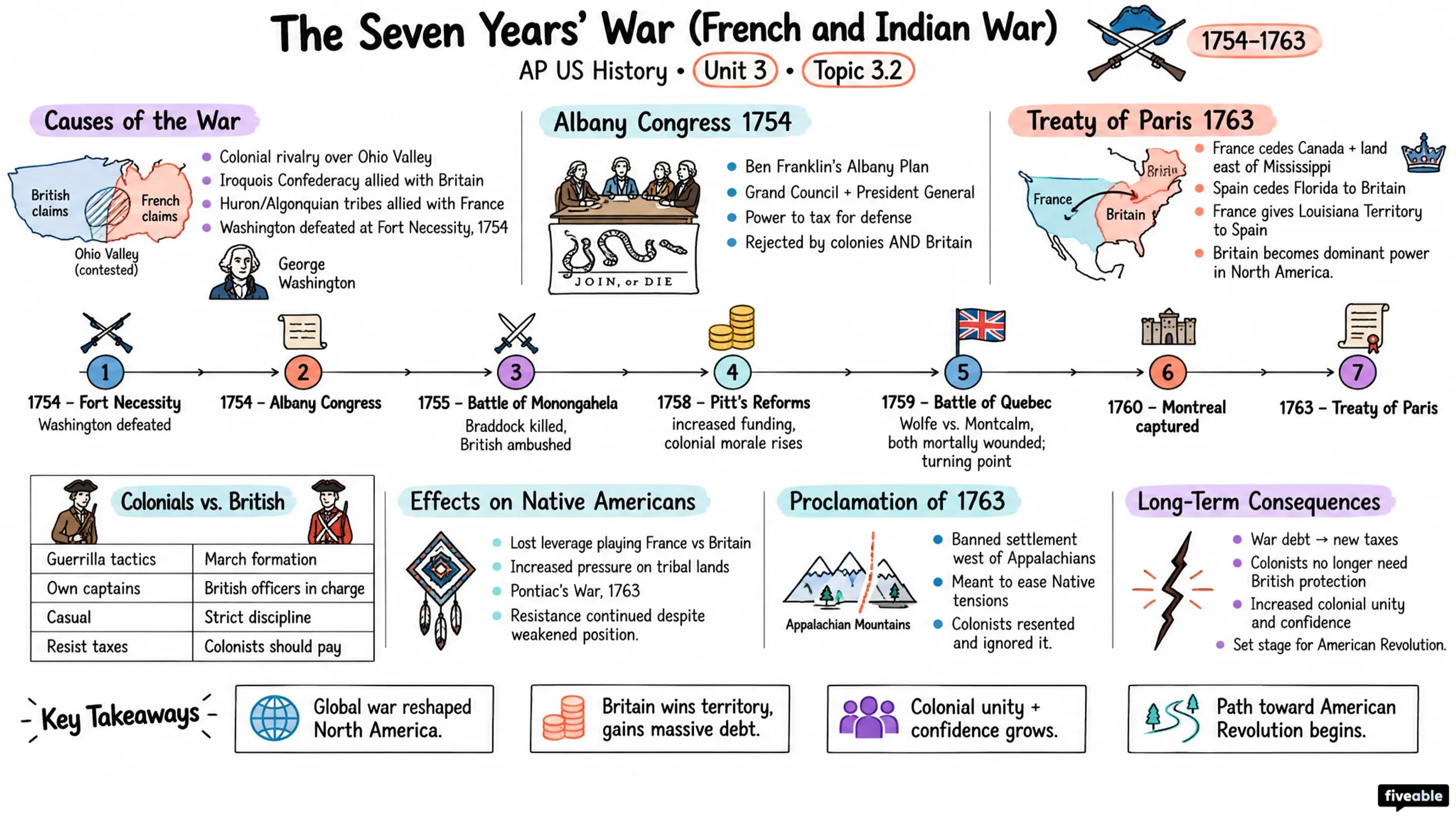 3.2 The Seven Years’ War (The French and Indian War) - AP US History - Unit 3 visual cheatsheet