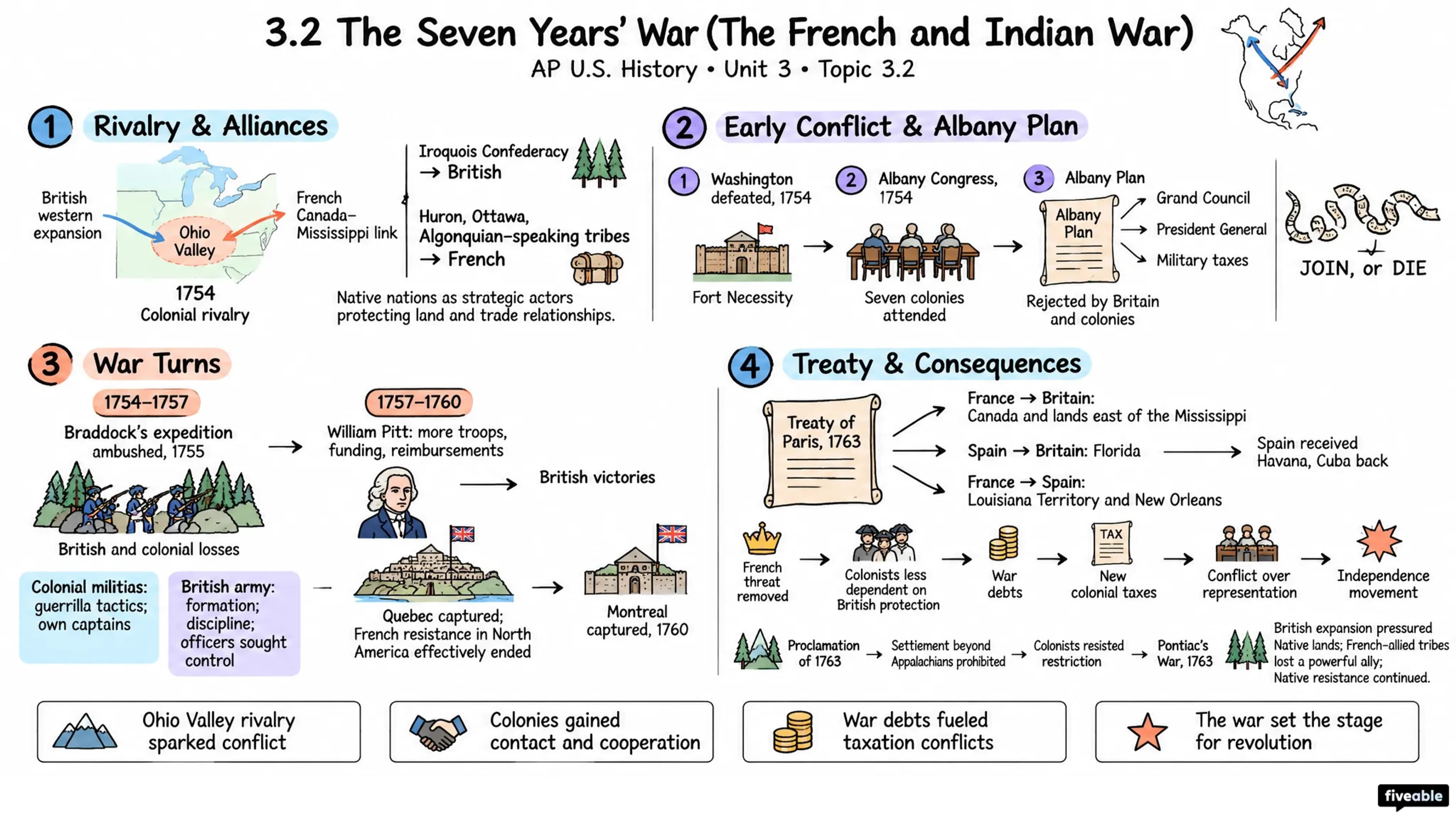 3.2 The Seven Years’ War (The French and Indian War) - AP US History - Unit 3 visual cheatsheet